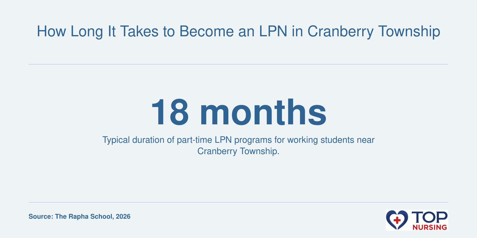Infographic showing 18-month part-time LPN program length for working students near Cranberry Township.