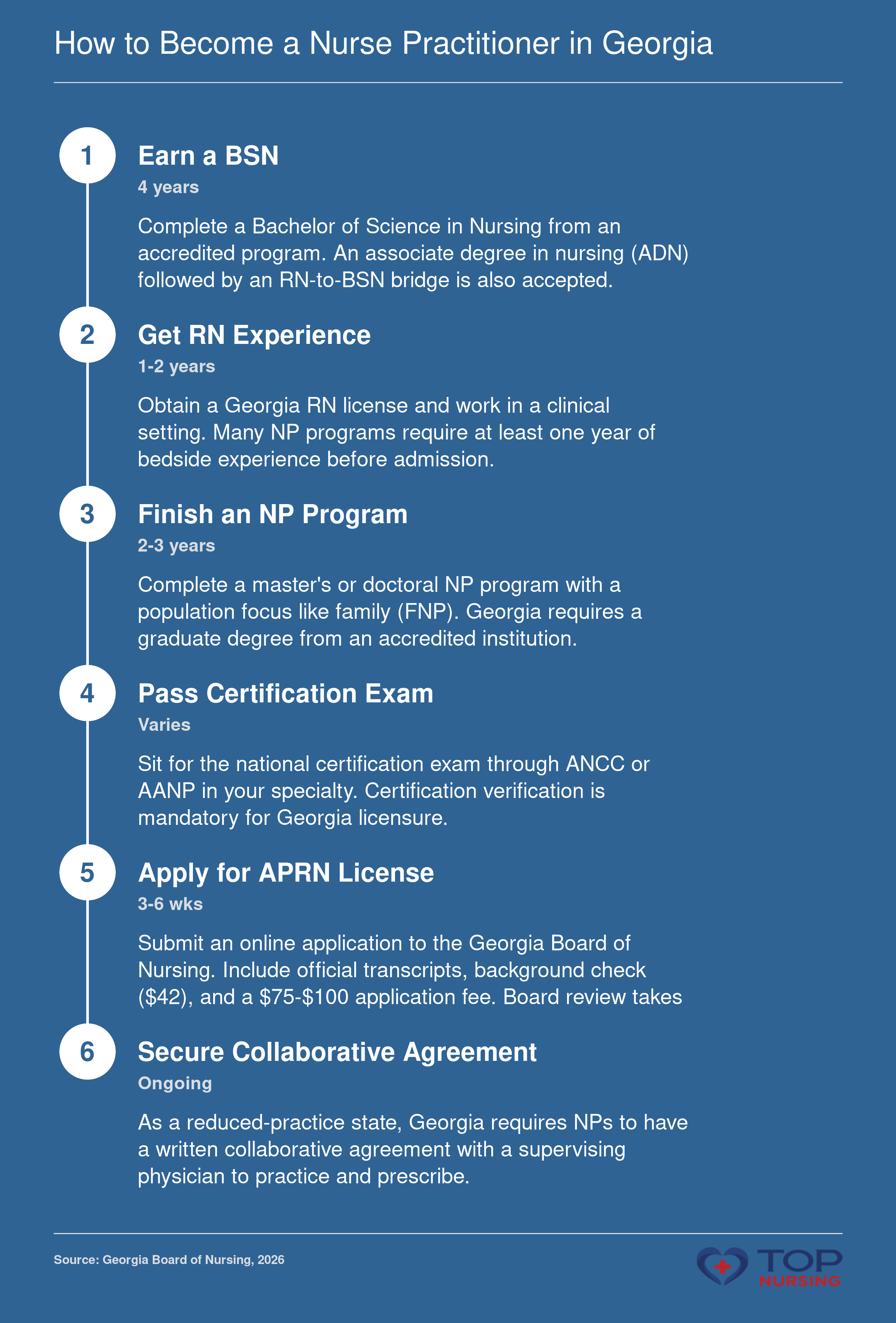 Six-step sequence to NP licensure in Georgia: BSN, RN experience, graduate NP program, national certification, APRN license application, and collaborative practice agreement.