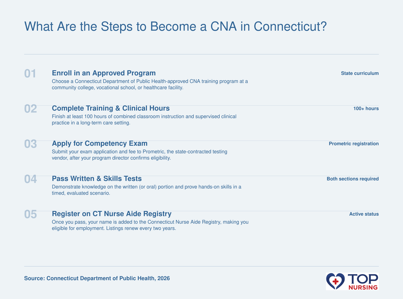 Five-step sequence: enroll in approved program, complete training and clinical hours, apply for exam, pass written and skills tests, and register on the Connecticut Nurse Aide Registry.