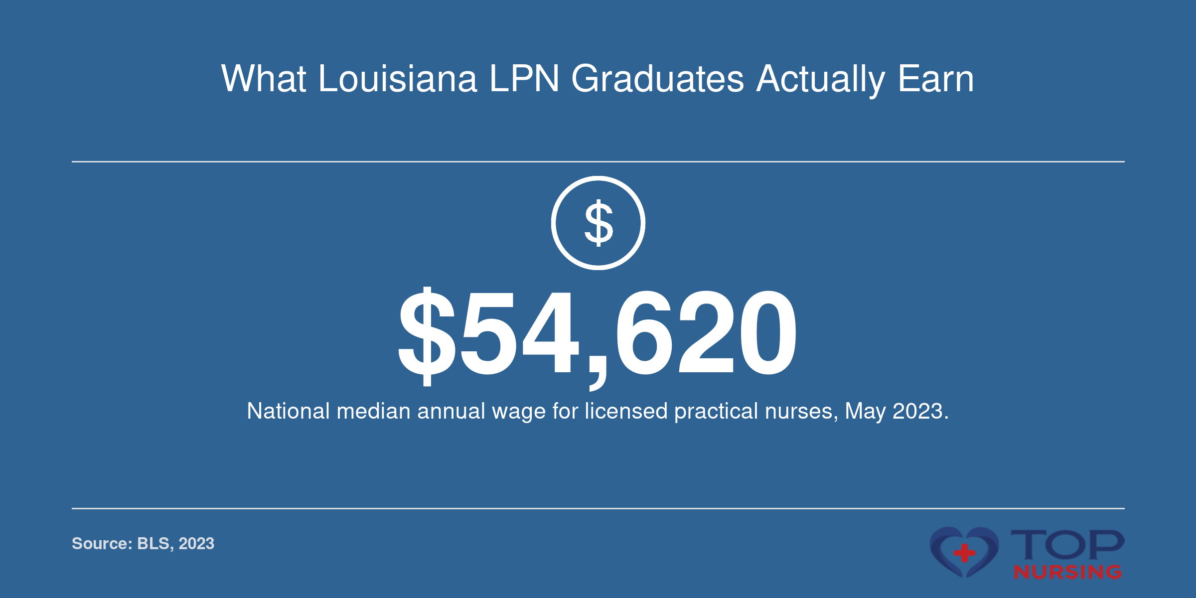 National median annual wage of $54,620 for LPNs in May 2023 per BLS