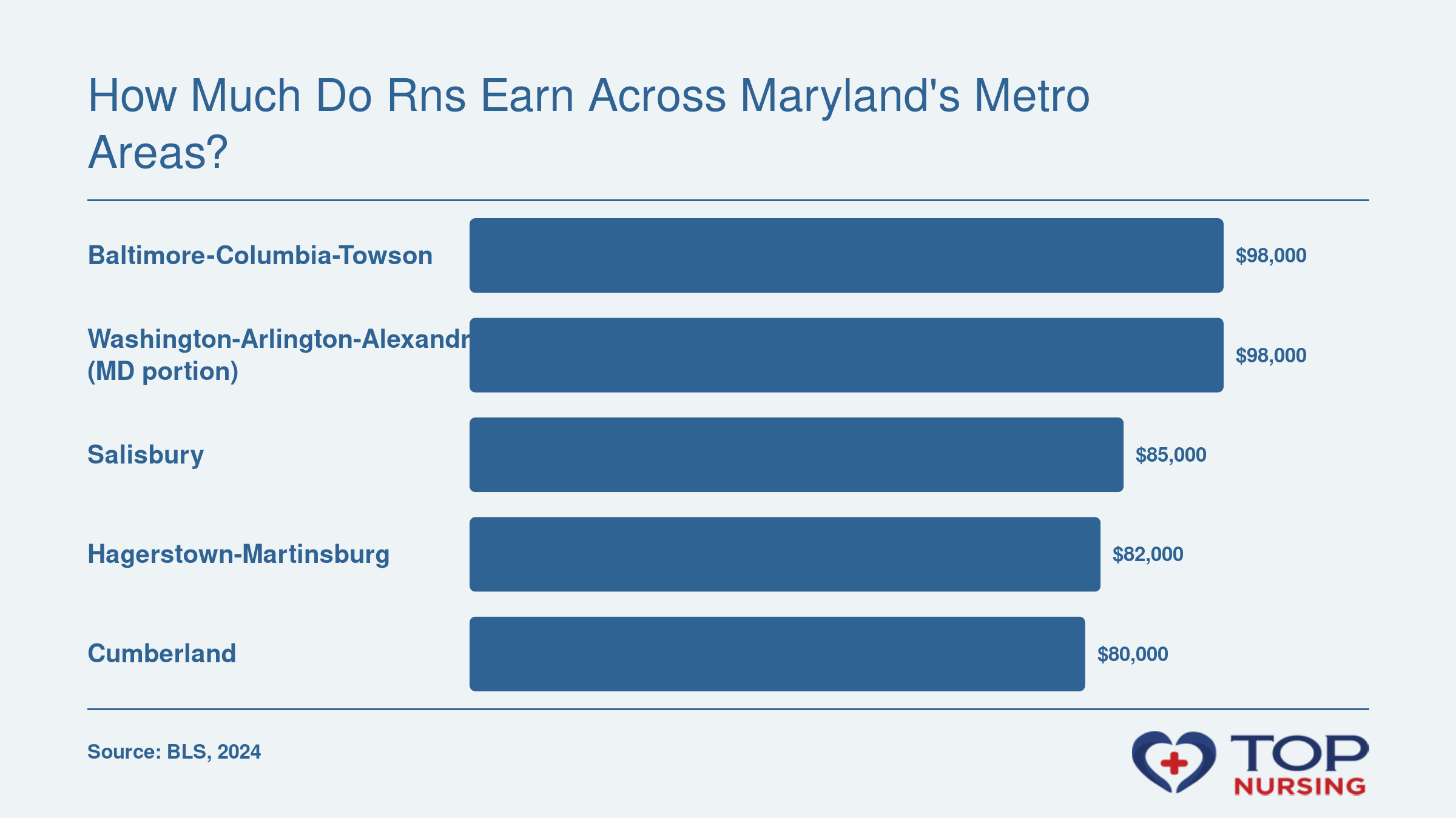 Median RN salary in Maryland metro areas in 2024: $98,000 in Baltimore and Washington, $85,000 in Salisbury, $82,000 in Hagerstown, and $80,000 in Cumberland.