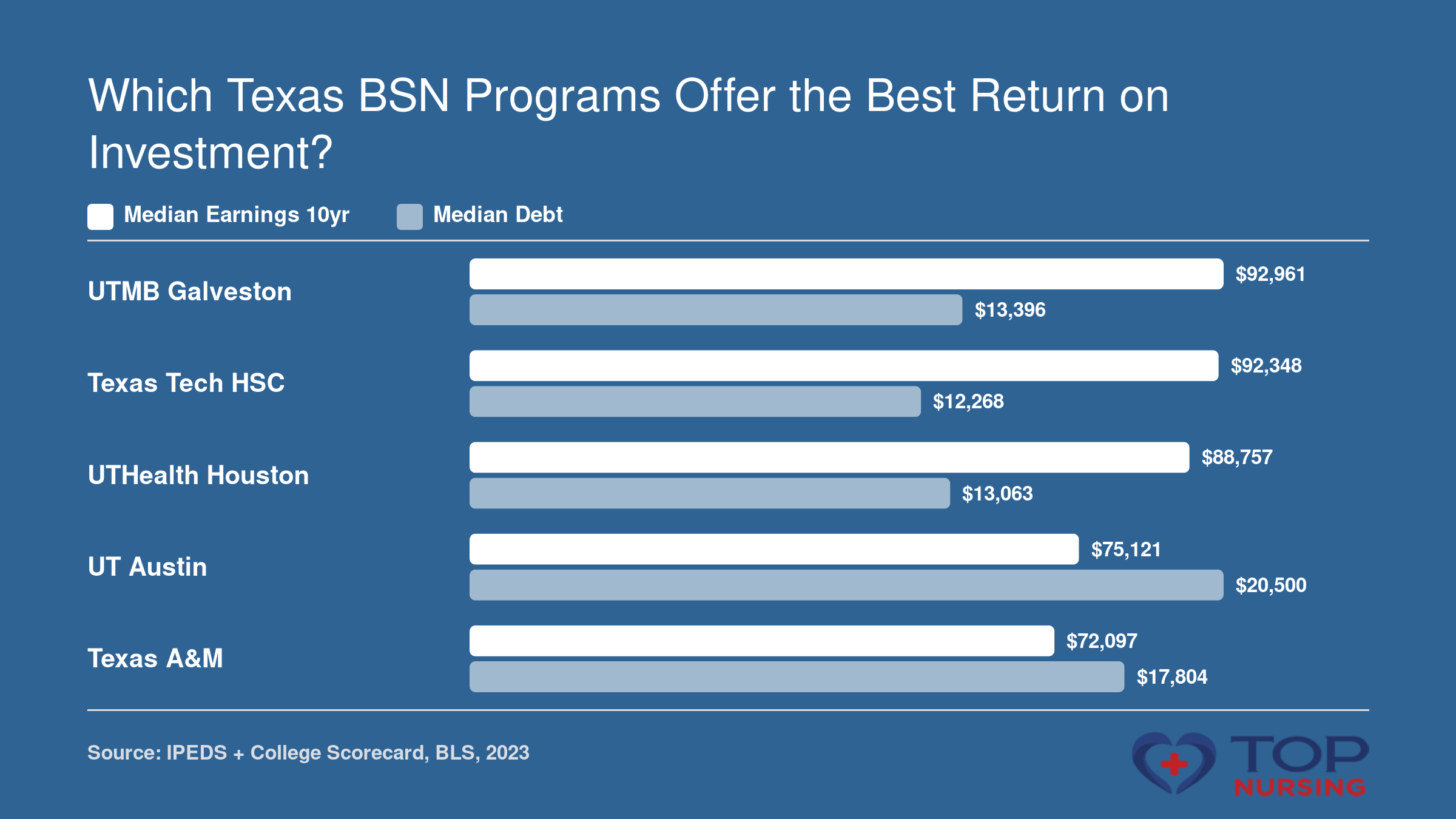 10-year median earnings and graduate debt for five top Texas BSN programs, 2023 data.