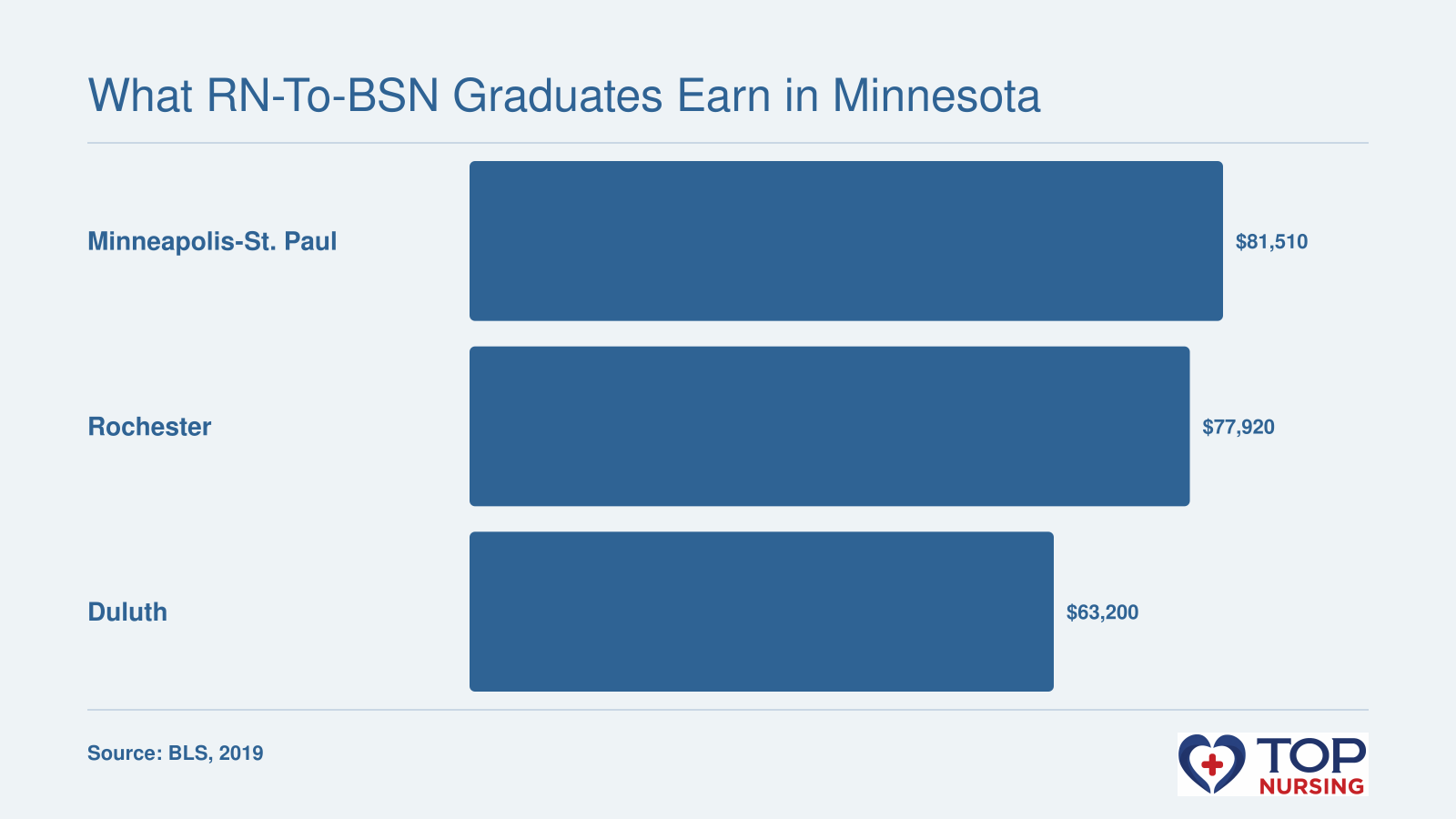 Mean RN wages in Minneapolis-St. Paul ($81,510), Rochester ($77,920), and Duluth ($63,200) in 2019.