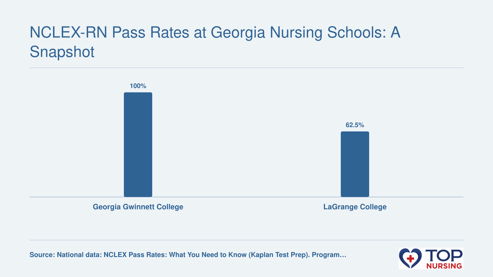 First-time NCLEX-RN pass rates: Georgia Gwinnett College 100% in 2024 and LaGrange College 62.5% in 2025, both compared to the national average of 86.7% in 2025.