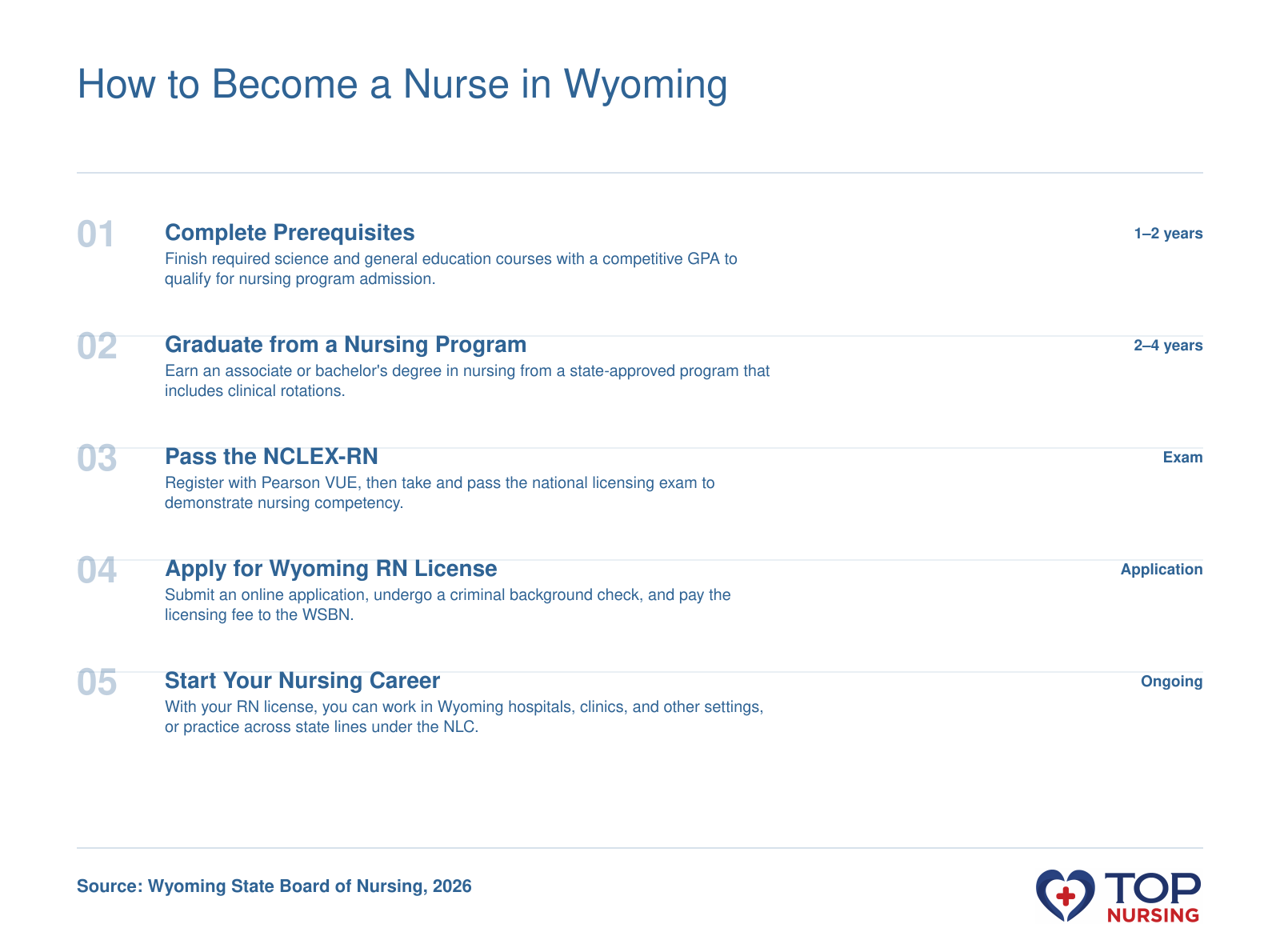 Five steps to become a registered nurse in Wyoming: prerequisites, nursing program, NCLEX-RN, state licensure, and practice.