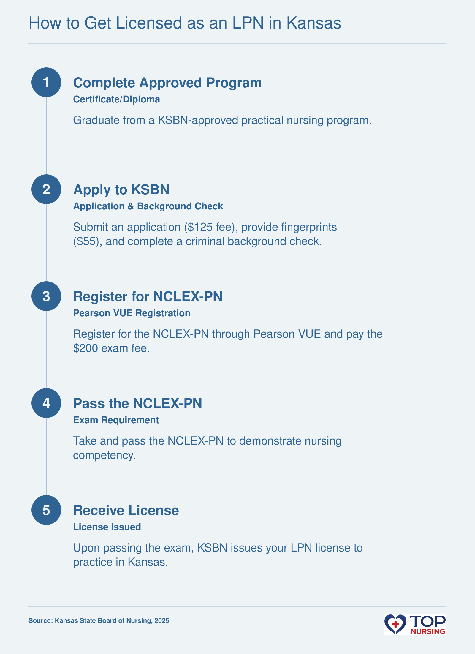 Sequence showing LPN licensure steps: complete approved program, apply to KSBN, register for NCLEX-PN, pass exam, receive license.