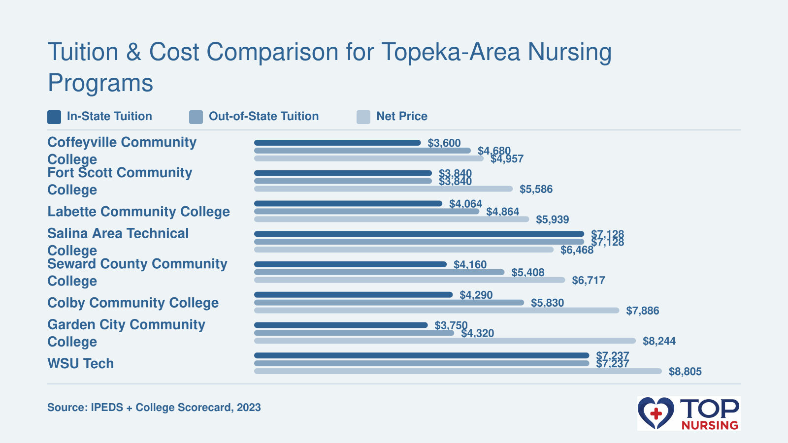 In-state tuition, out-of-state tuition, and net price for eight nursing programs near Topeka, Kansas in 2023.