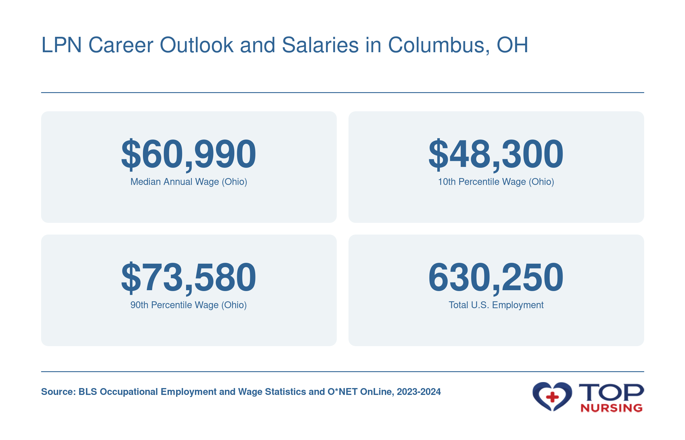 Ohio median LPN salary of $60,990 in 2024, Ohio 10th percentile $48,300, 90th percentile $73,580, and U.S. LPN employment of 630,250 in 2023.
