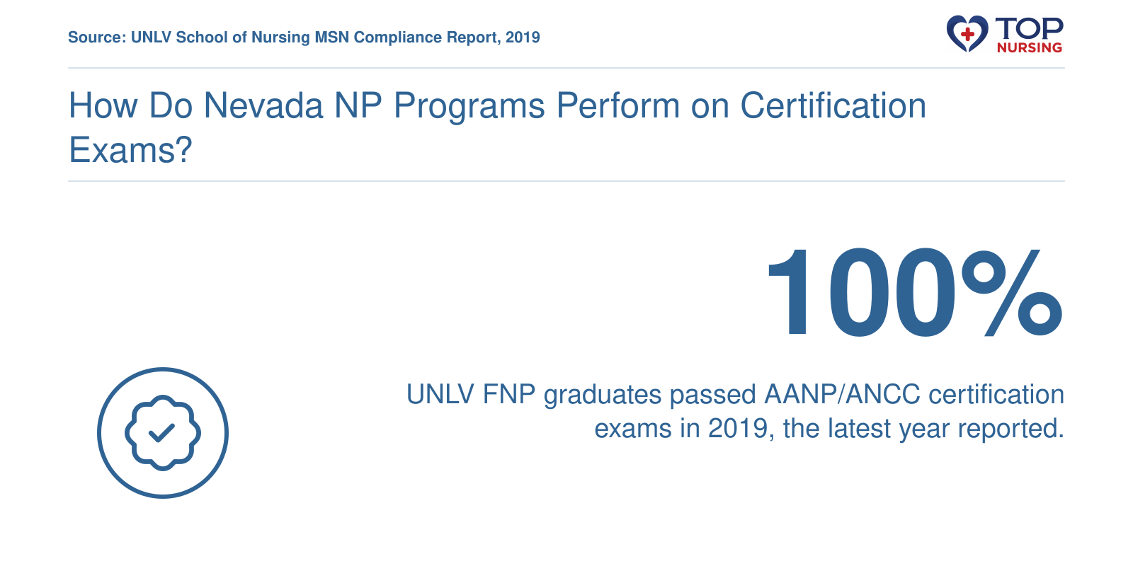 UNLV Family Nurse Practitioner program reported a 100% certification exam pass rate in 2019.