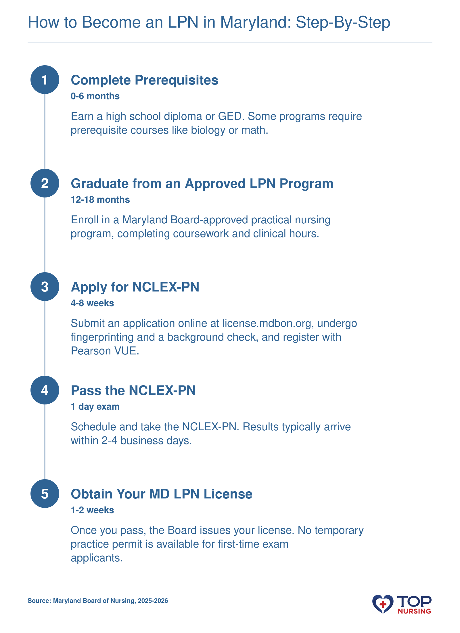 Five steps to becoming an LPN in Maryland: prerequisites, education, application, exam, and license issuance.
