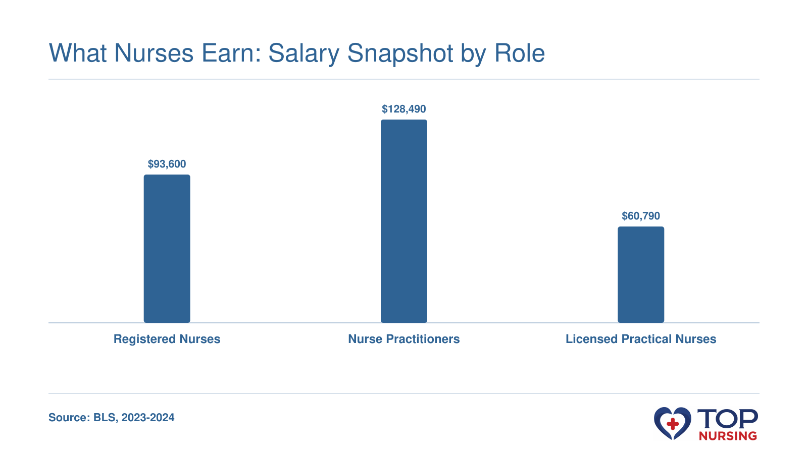 Median annual wages for registered nurses ($93,600), nurse practitioners ($128,490), and licensed practical nurses ($60,790).