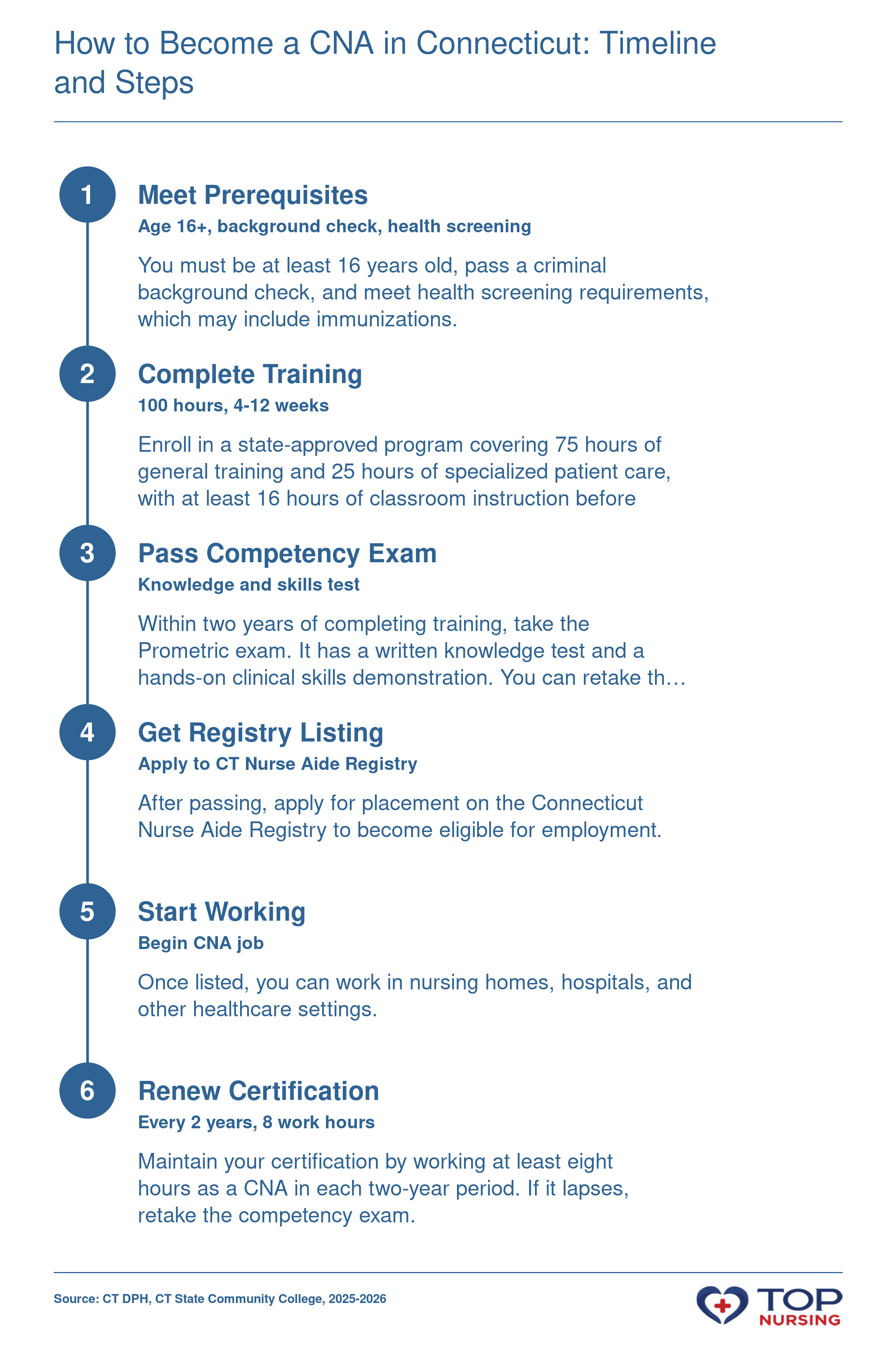Steps to become a CNA in Connecticut: meet prerequisites, complete training, pass exam, get registered, start working, and renew certification.