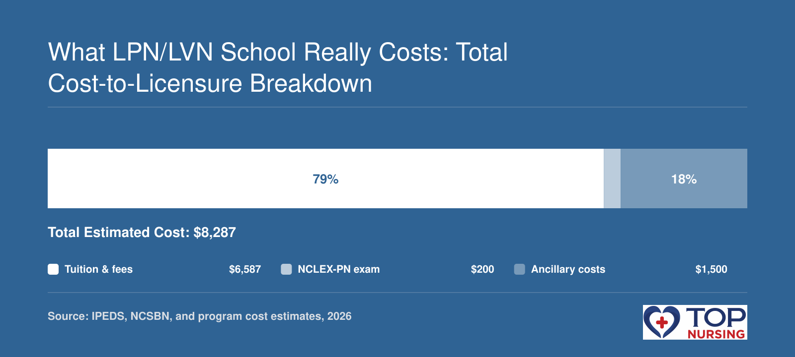LPN/LVN total cost to licensure: $8,287, split into tuition and fees, NCLEX-PN exam fee, and ancillary costs.