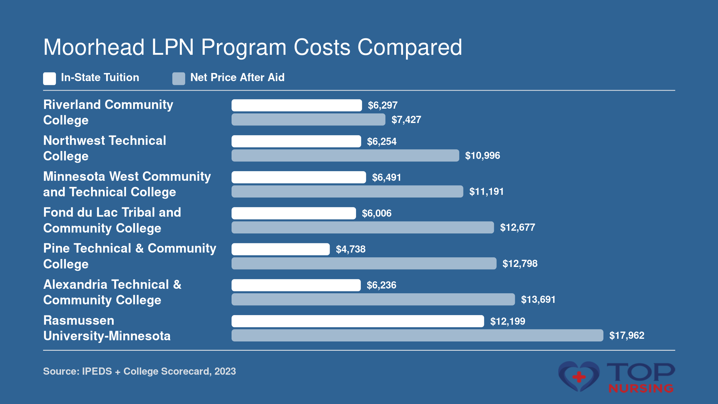 In-state tuition and net price after financial aid for seven LPN programs near Moorhead, MN. Tuition ranges from $4,738 to $12,199, net price from $7,427 to $17,962.