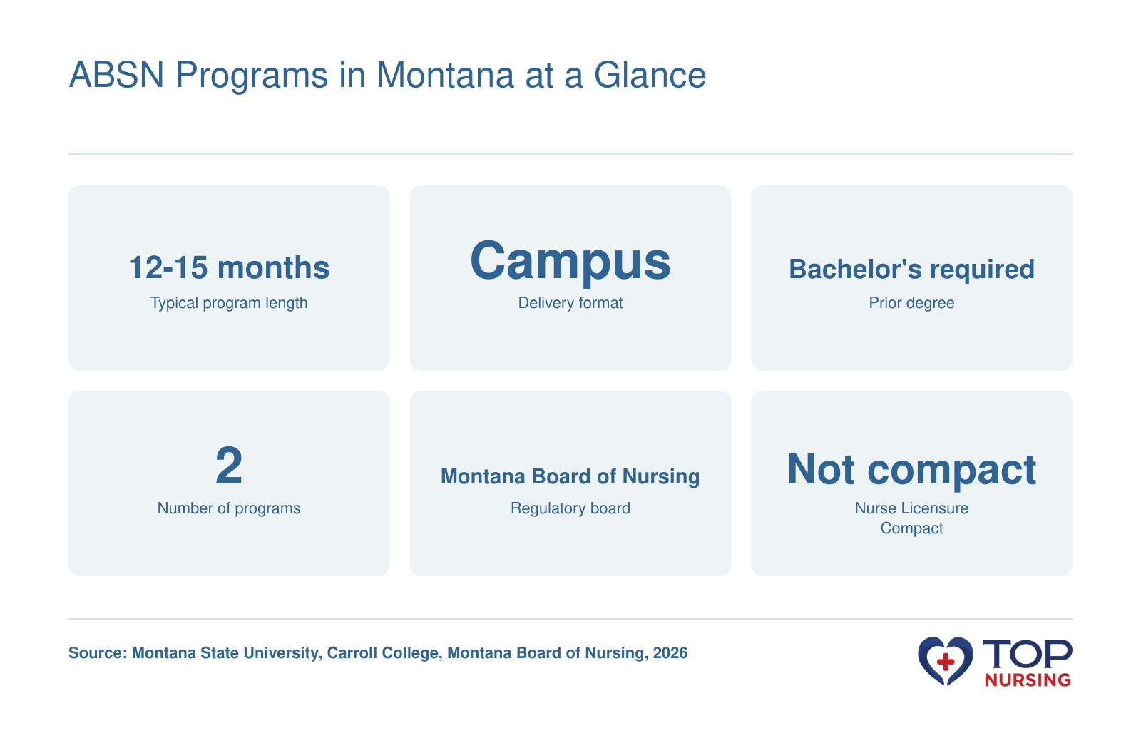 Key facts about accelerated BSN programs in Montana: typical length 12-15 months, campus-based, prior bachelor's required, two programs, Montana Board of Nursing, not a compact state.