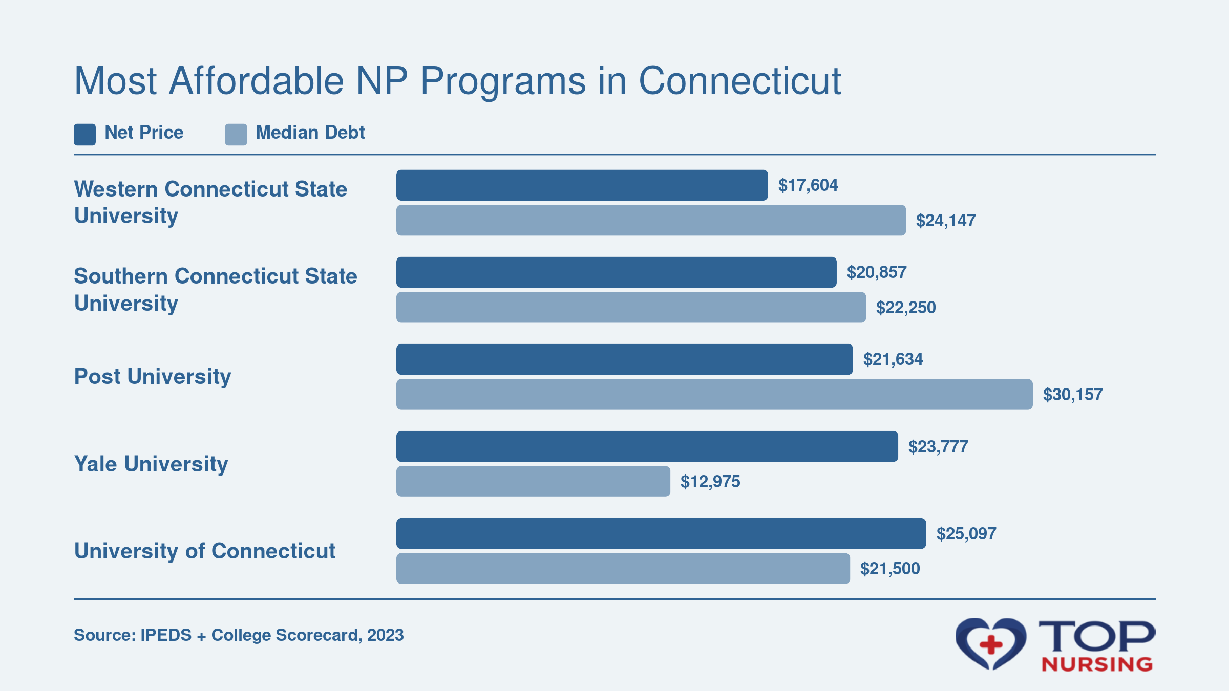 Comparison of net price and median graduate debt for five Connecticut NP programs: Western Connecticut State University ($17,604 net price, $24,147 median debt), Southern Connecticut State University ($20,857, $22,250), Post University ($21,634, $30,157), Yale University ($23,777, $12,975), University of Connecticut ($25,097, $21,500).