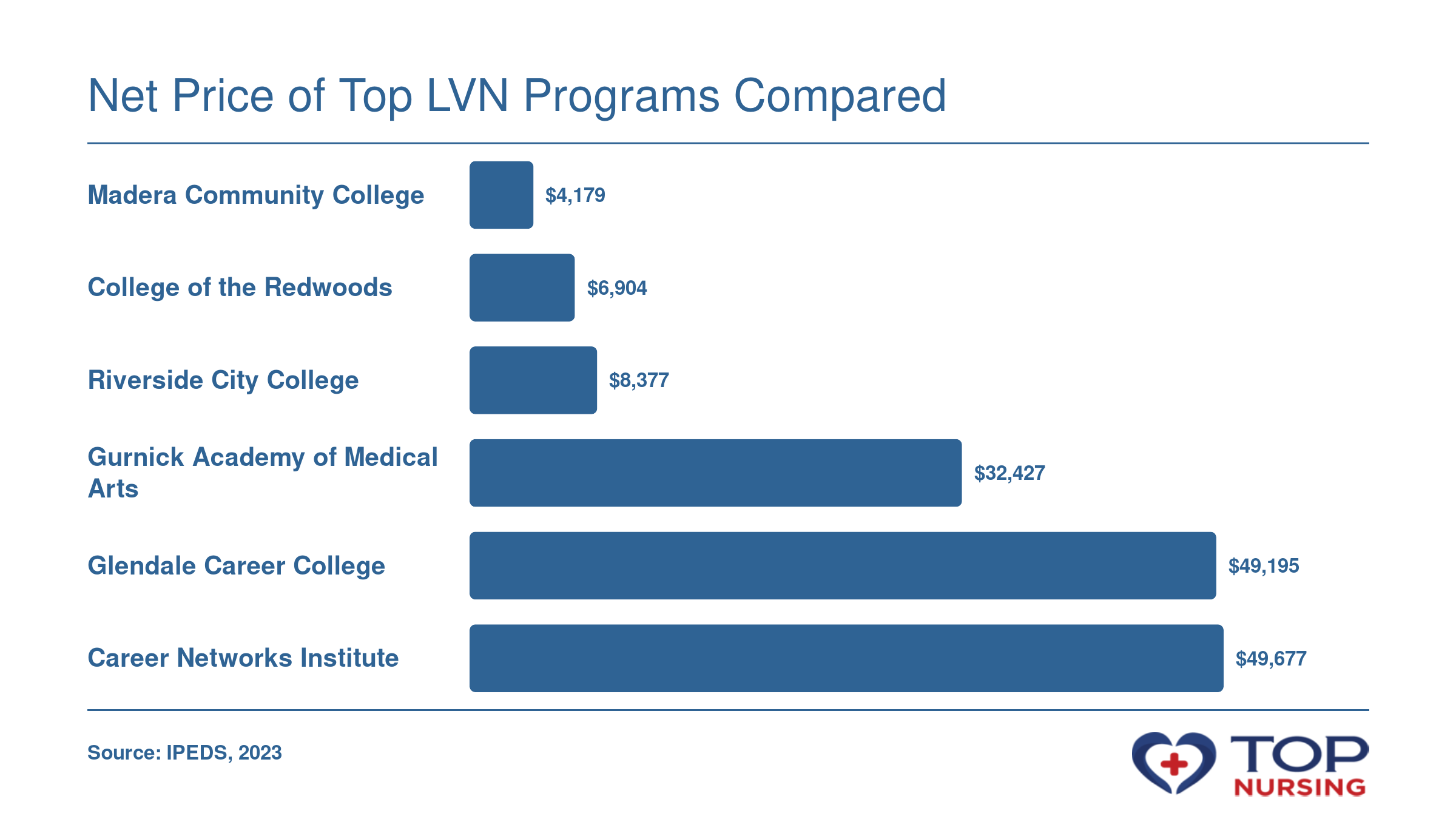 Bar chart comparing net price after financial aid across six LVN programs, ranging from $4,179 to $49,677.