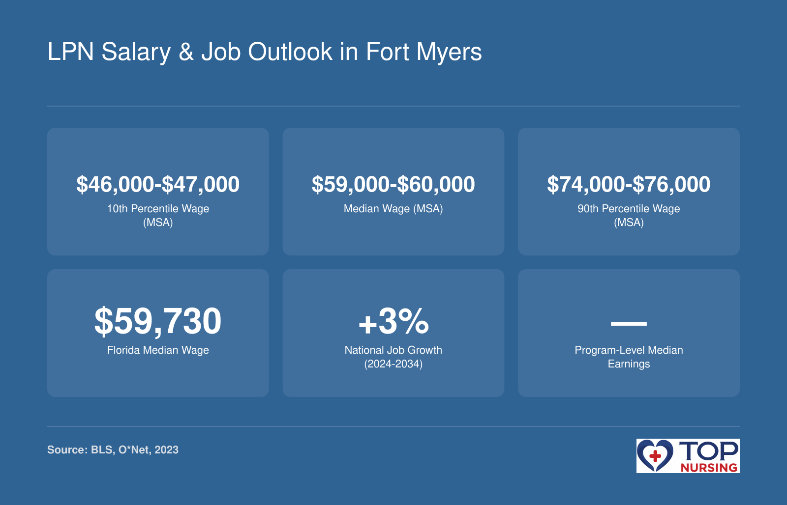 Six LPN salary and job outlook statistics for Fort Myers: 10th percentile, median, and 90th percentile wages in the Cape Coral-Fort Myers MSA; Florida statewide median wage; projected national job growth rate; and program-level earnings for 2023.