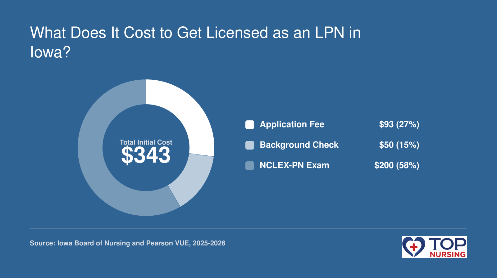 Breakdown of Iowa LPN licensure costs: $93 application, $50 background check, $200 exam; renewal $99 every 3 years.