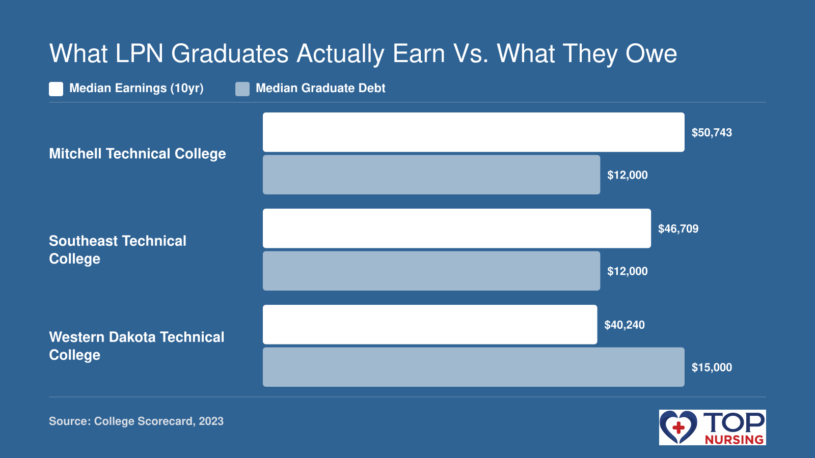 Bar chart comparing median 10-year earnings and median graduate debt for three South Dakota LPN programs, showing earnings from $40,240 to $50,743 against debt of $12,000 to $15,000.