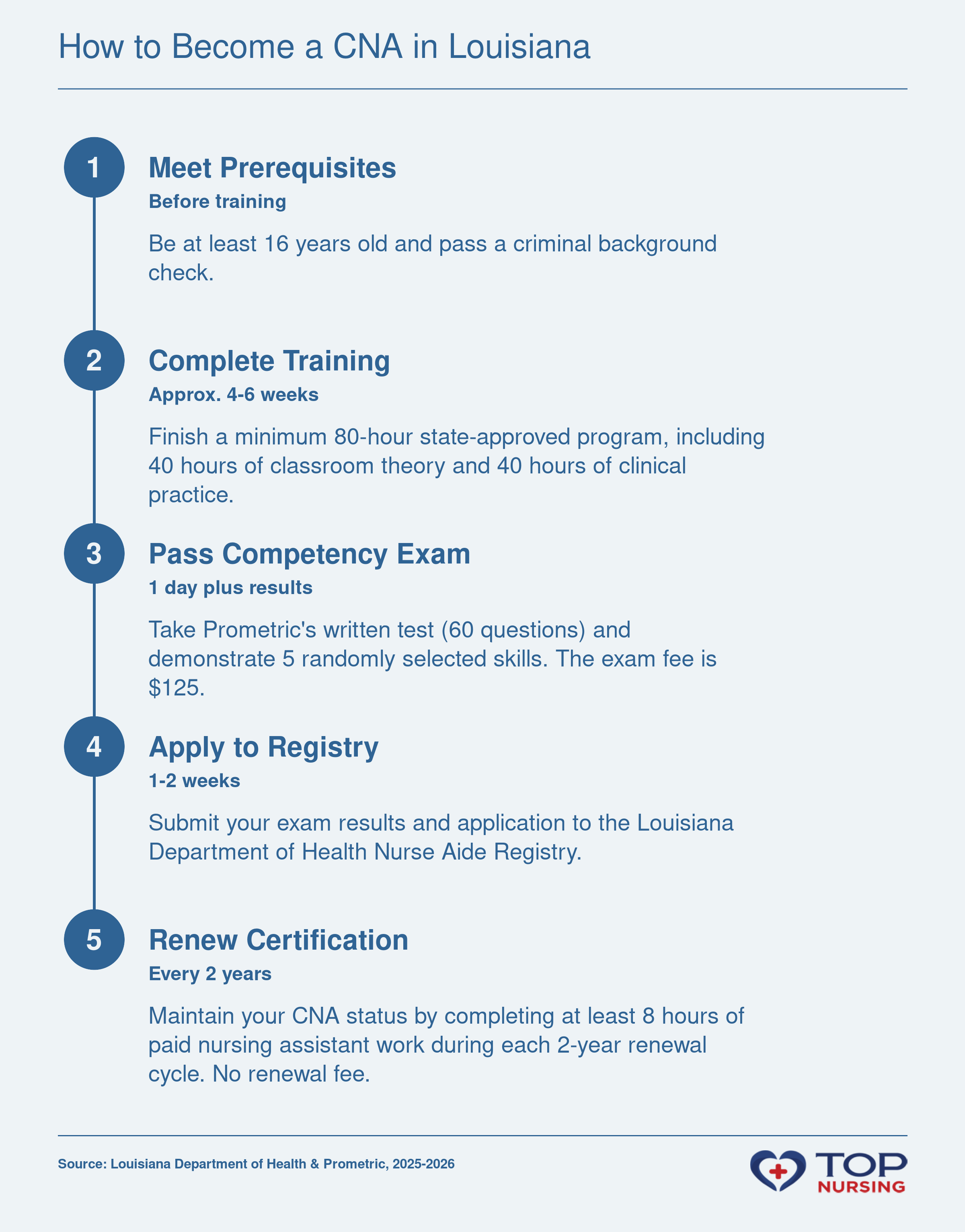 A five-step timeline showing the path to become a CNA in Louisiana: prerequisites, training program, Prometric exam, registry application, and renewal.