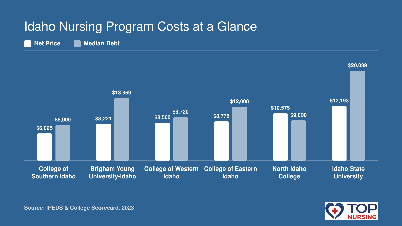 Bar chart comparing net price and median debt across six Idaho nursing schools: College of Southern Idaho $6,095 net price and $8,000 debt, BYU-Idaho $8,221 and $13,969, College of Western Idaho $8,500 and $9,720, College of Eastern Idaho $8,778 and $12,000, North Idaho College $10,575 and $9,000, Idaho State University $12,193 and $20,039.