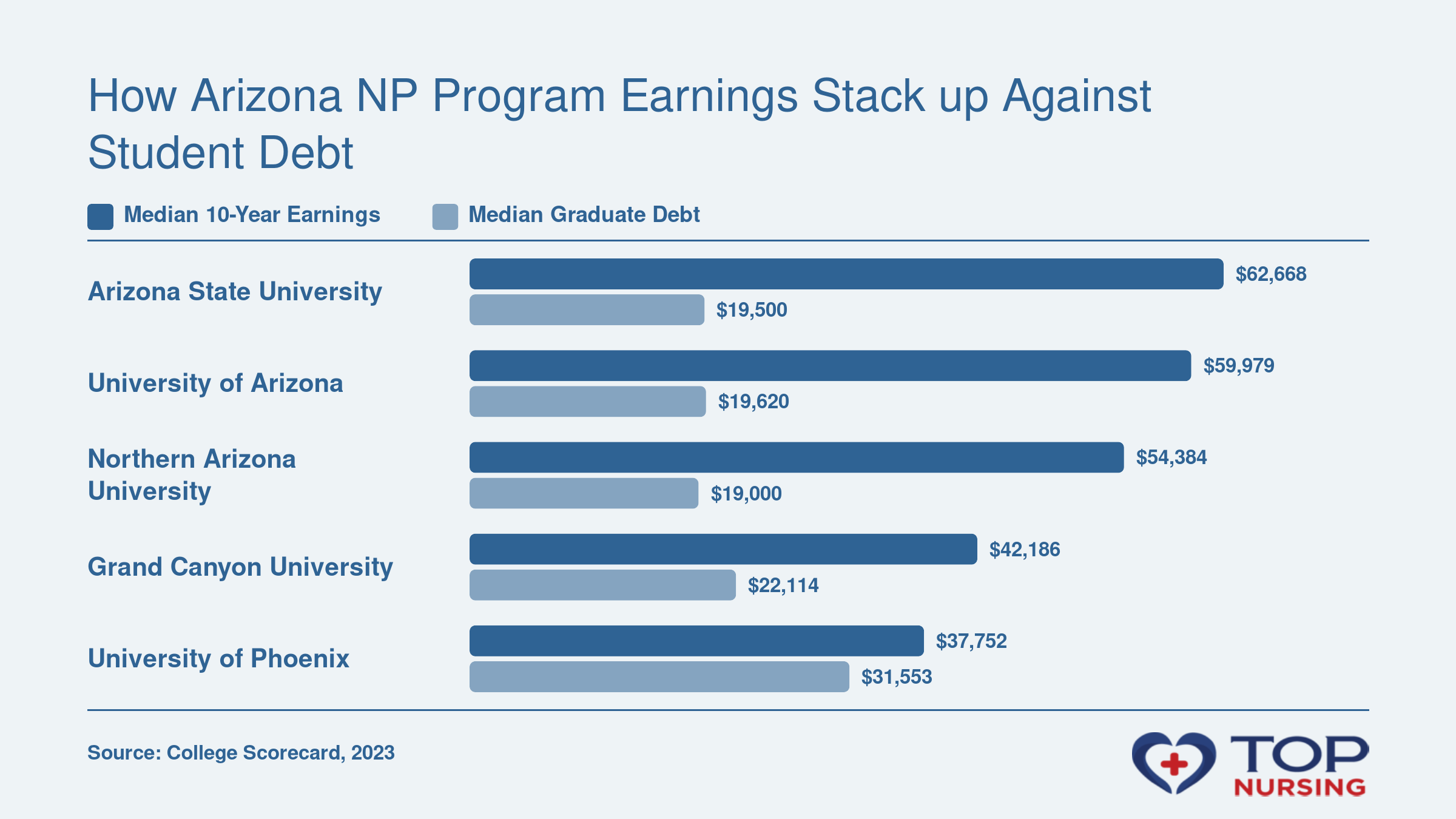Median 10-year earnings vs. median debt for NP graduates at five Arizona universities, ranked by ROI.