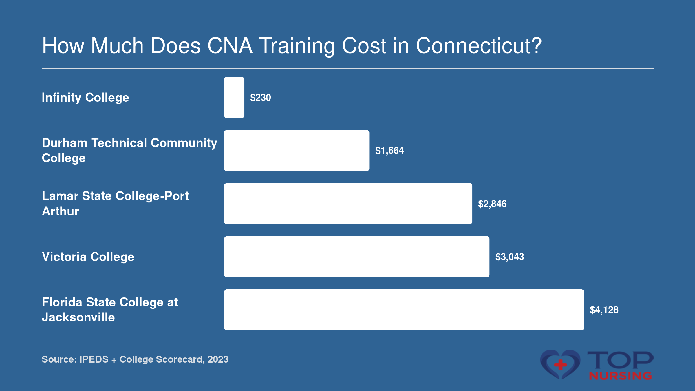 Net price comparison of five online CNA programs accessible to Connecticut students: $230 at Infinity College, $1,664 at Durham Tech, $2,846 at Lamar State, $3,043 at Victoria College, $4,128 at Florida State College at Jacksonville.