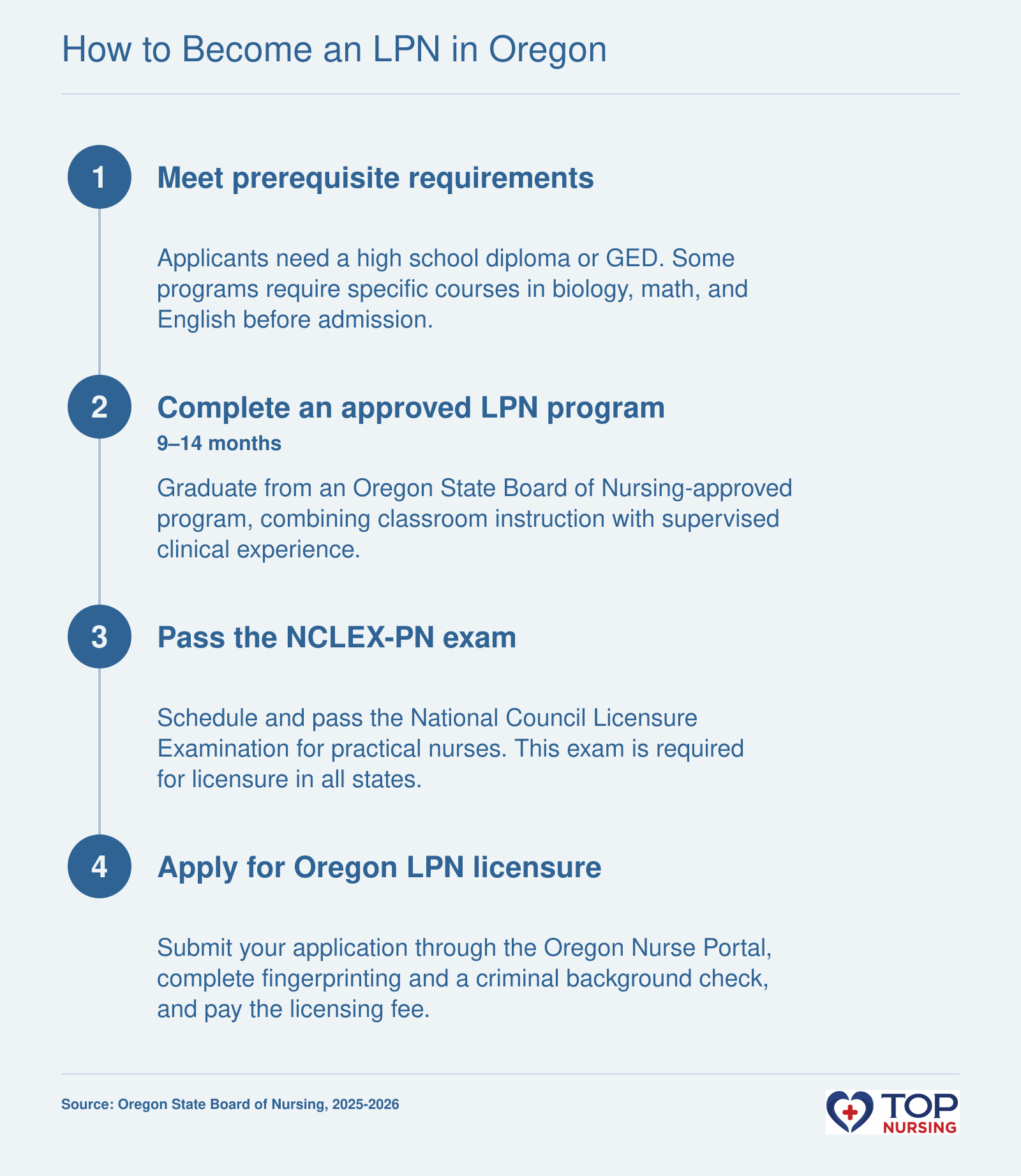 Step-by-step path to Oregon LPN licensure: complete prerequisites, graduate from an OSBN-approved program, pass NCLEX-PN, and apply through the Oregon Nurse Portal with fingerprint background check.