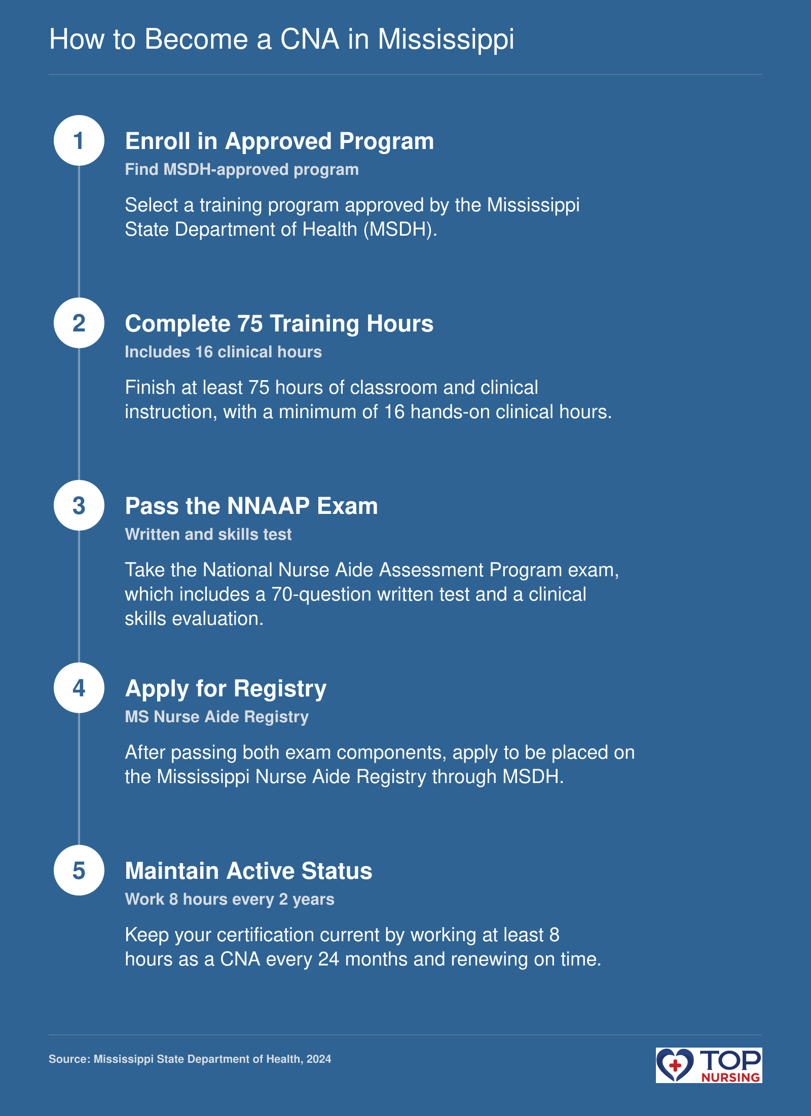 Five steps to become a CNA in Mississippi: enroll in approved program, complete 75 hours training, pass NNAAP exam, apply for registry, and maintain status.