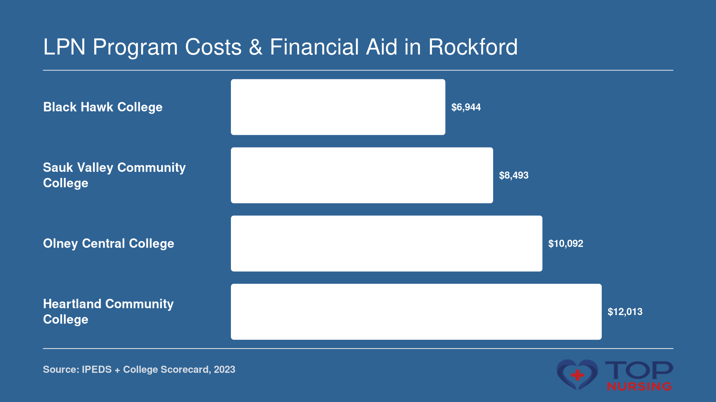 LPN program net price ranges from $6,944 (Black Hawk) to $12,013 (Heartland); Pell shares 74%-88% across schools.