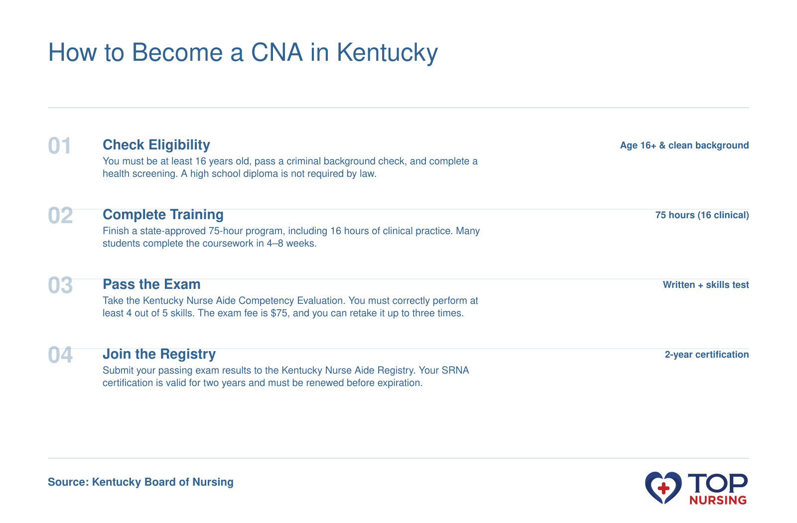 Four-step process: meet eligibility requirements, complete 75-hour training, pass the SRNA exam, and get on the Kentucky Nurse Aide Registry.