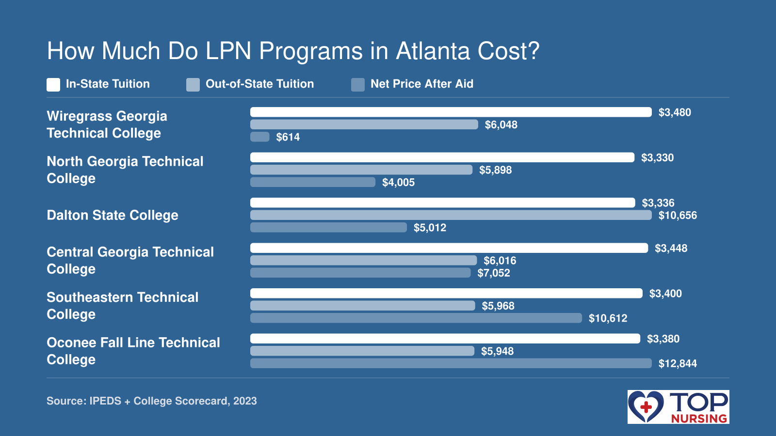 Comparison of in-state tuition, out-of-state tuition, and net price after aid for six Georgia LPN programs.