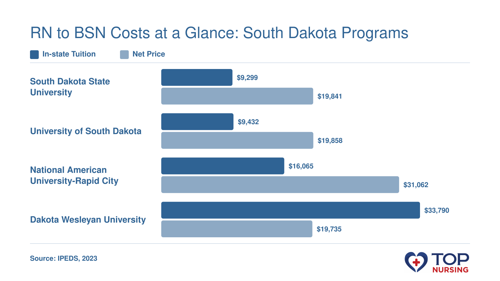 In-state tuition and net price at four South Dakota RN to BSN programs in 2023: SDSU $9,299/$19,841, USD $9,432/$19,858, NAU-RC $16,065/$31,062, DWU $33,790/$19,735.