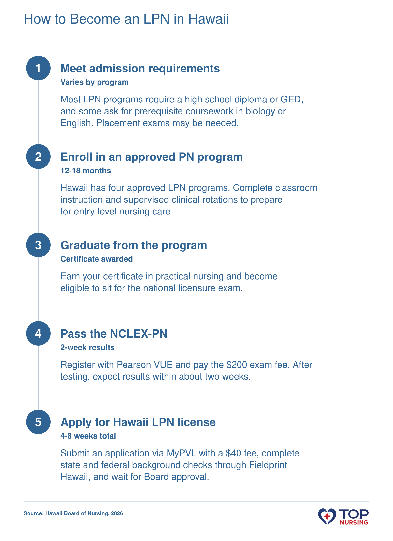 Step-by-step pathway to become an LPN in Hawaii: prerequisites, enroll, graduate, pass NCLEX-PN, and apply for licensure.