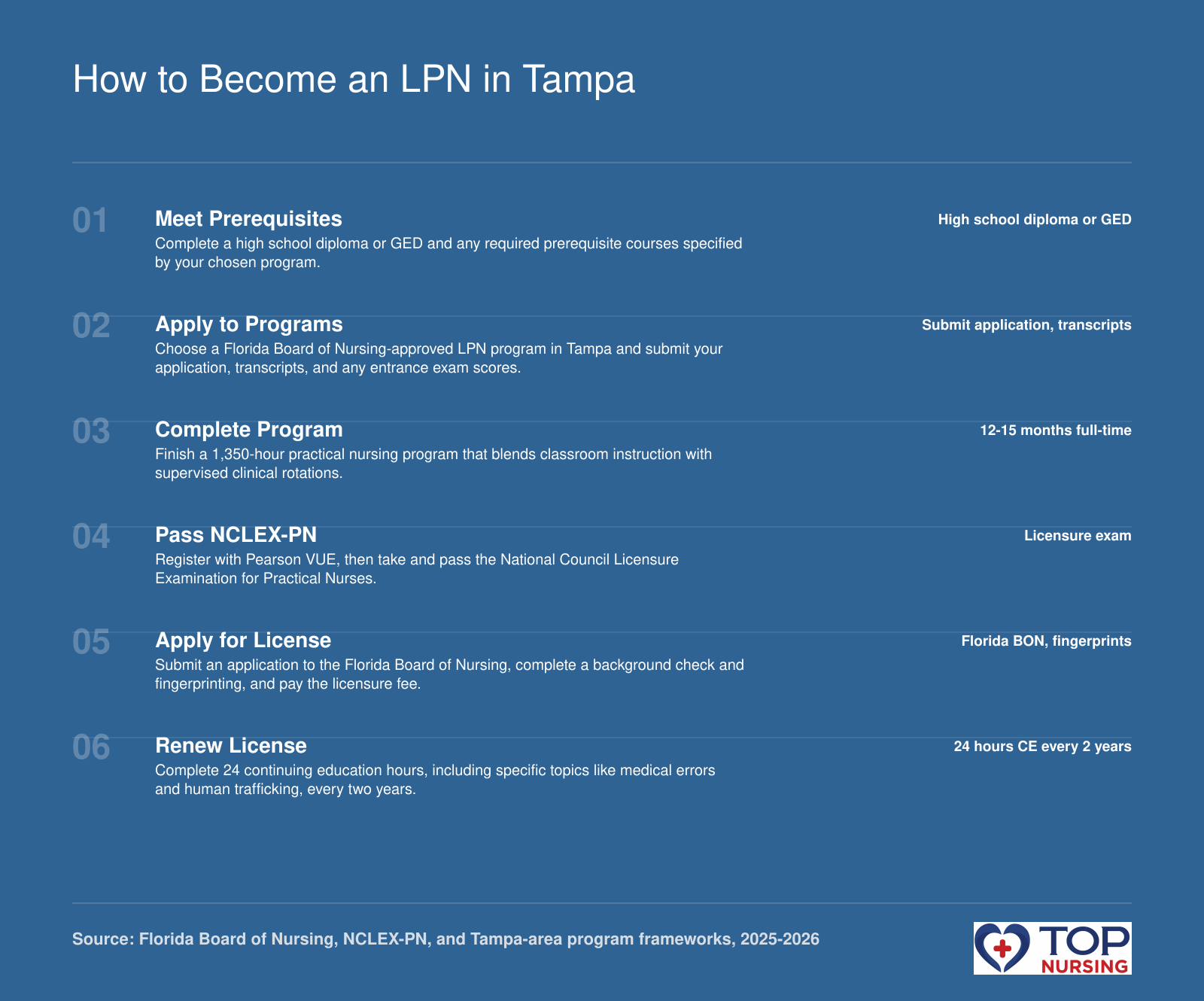 Steps to LPN licensure in Tampa: prerequisites, 12-18 month program, NCLEX-PN, and Florida license application.