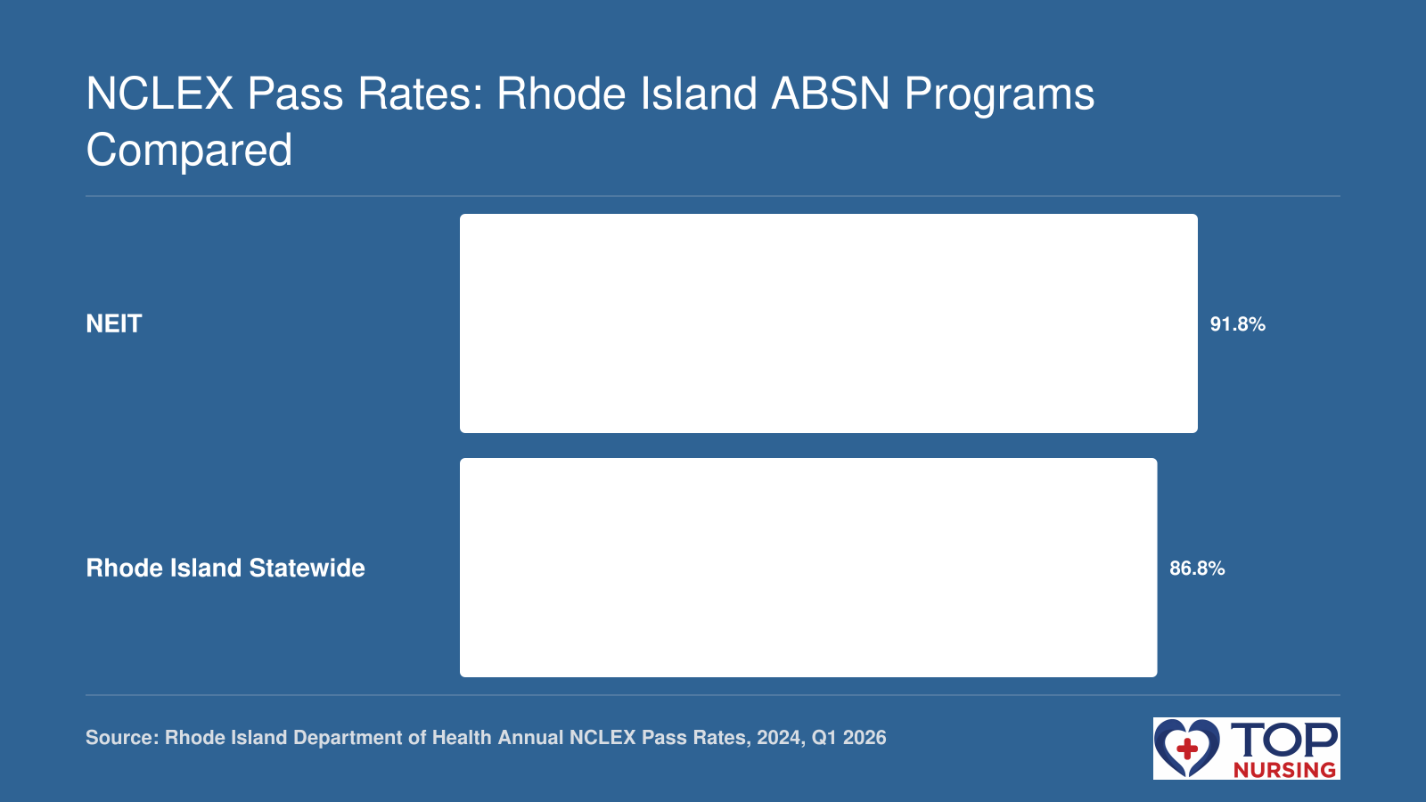 First-time NCLEX-RN pass rate: NEIT 91.84% (2024) versus Rhode Island statewide 86.8% (Q1 2026).