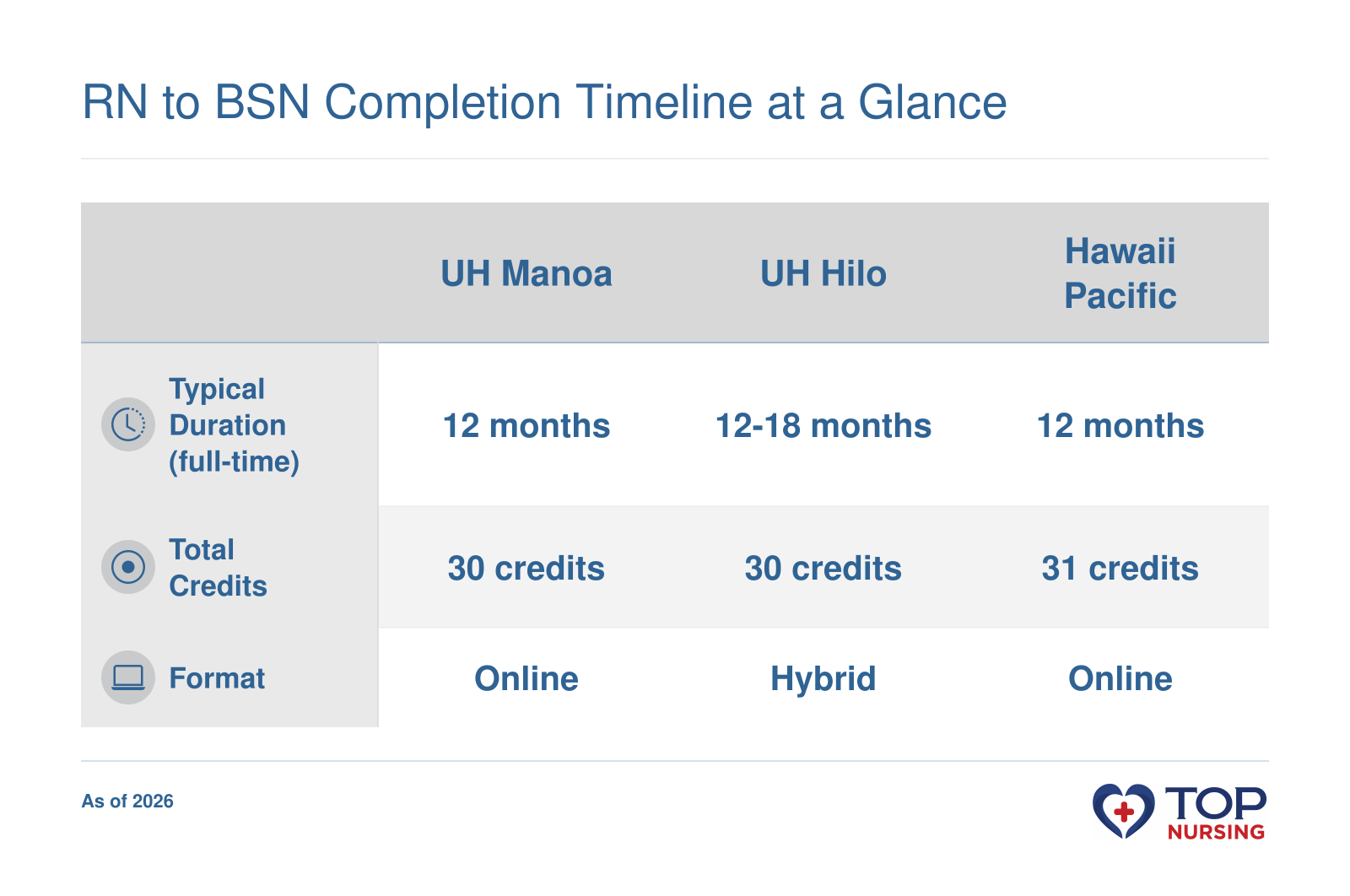 Side-by-side comparison of program timelines, credits, and format for three RN to BSN programs in Hawaii: UH Manoa (12 months, 30 credits, online), UH Hilo (12-18 months, 30 credits, hybrid), and Hawaii Pacific University (12 months, 31 credits, online).
