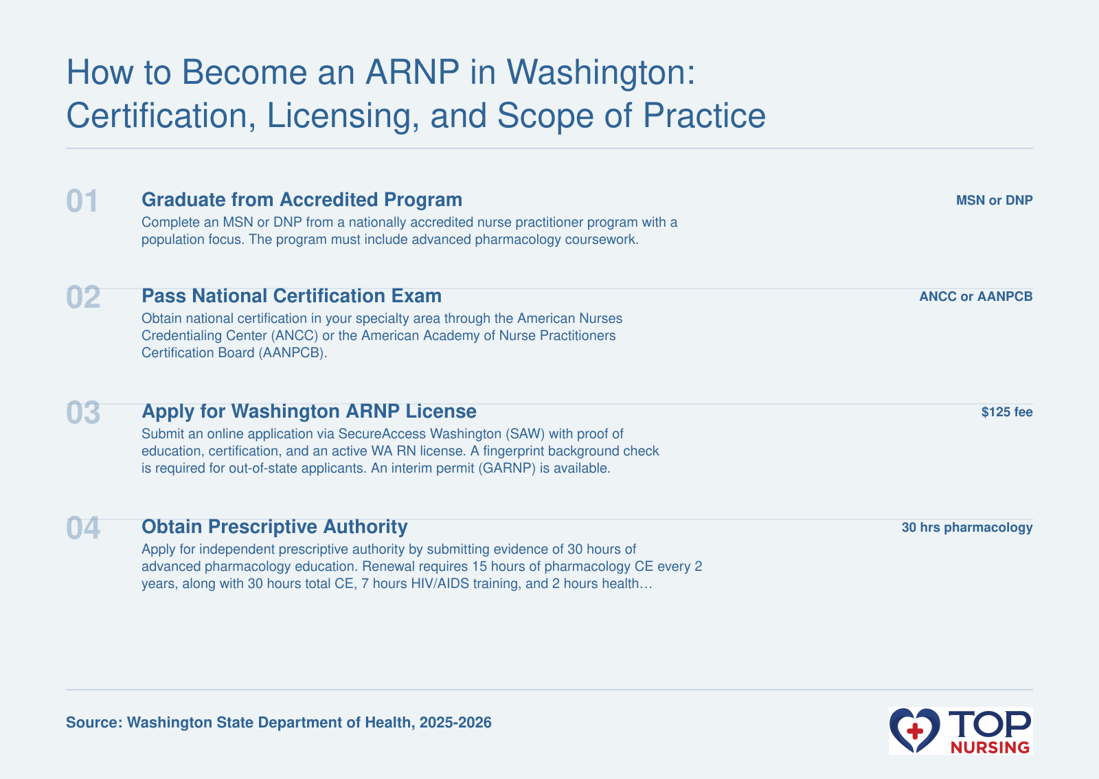 A four-step process: graduate from an accredited NP program, pass a national certification exam like ANCC or AANP, apply through the WA Department of Health with a $125 fee and required documents, and obtain prescriptive authority with proof of 30 hours advanced pharmacology.