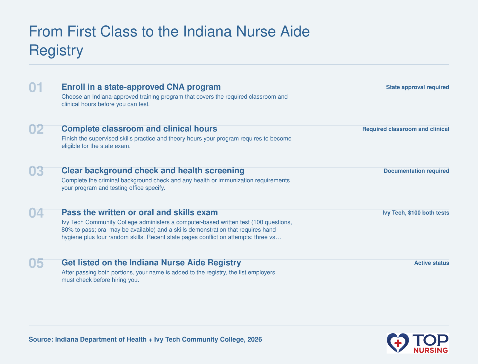 Five-step path from CNA program enrollment to Indiana Nurse Aide Registry listing, including background check and Ivy Tech exam