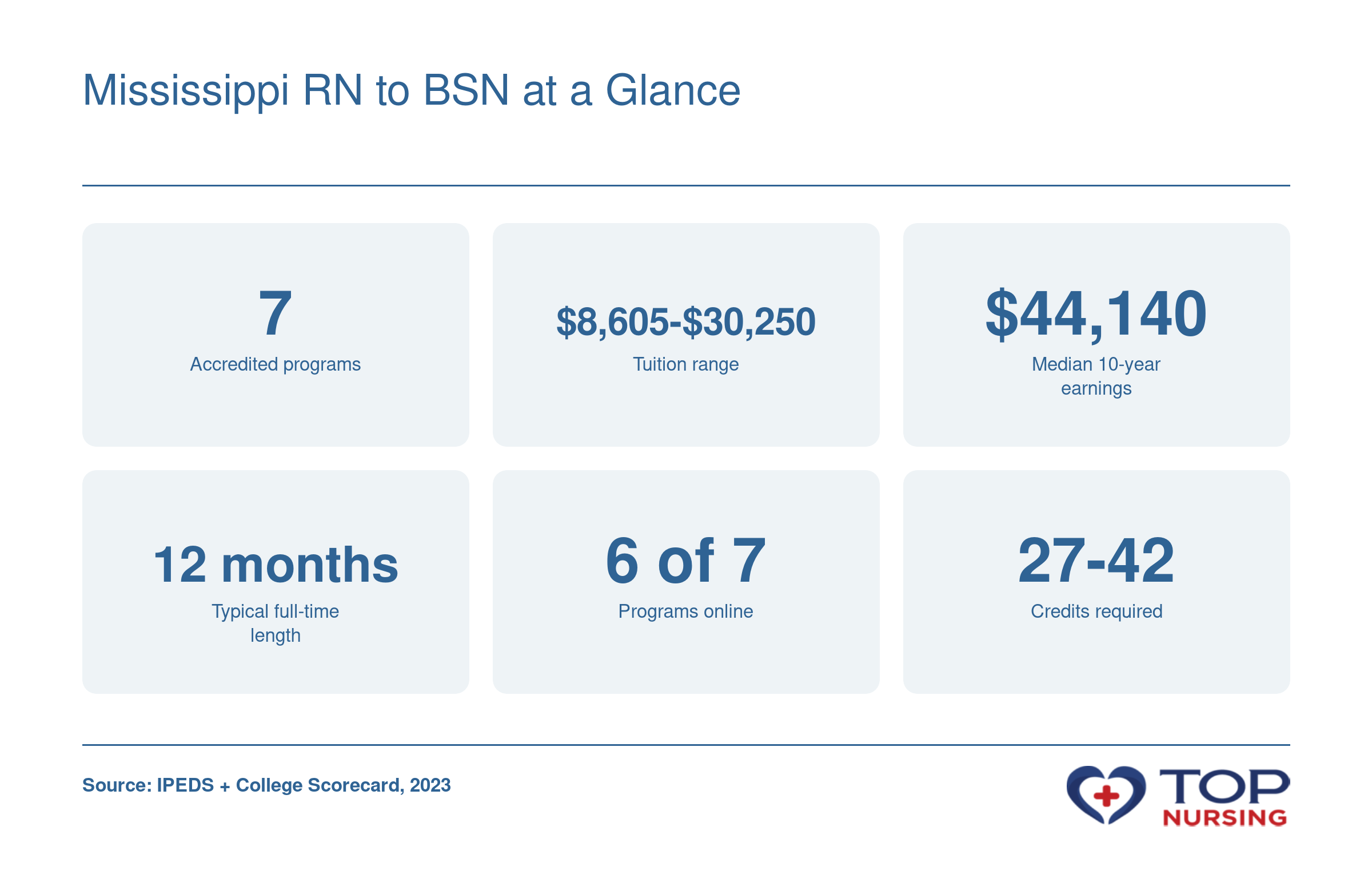 Snapshot of Mississippi RN to BSN programs: 7 programs, tuition $8,605 to $30,250, median 10-year earnings $44,140, typical length 12 months, 6 online, 27 to 42 credits.