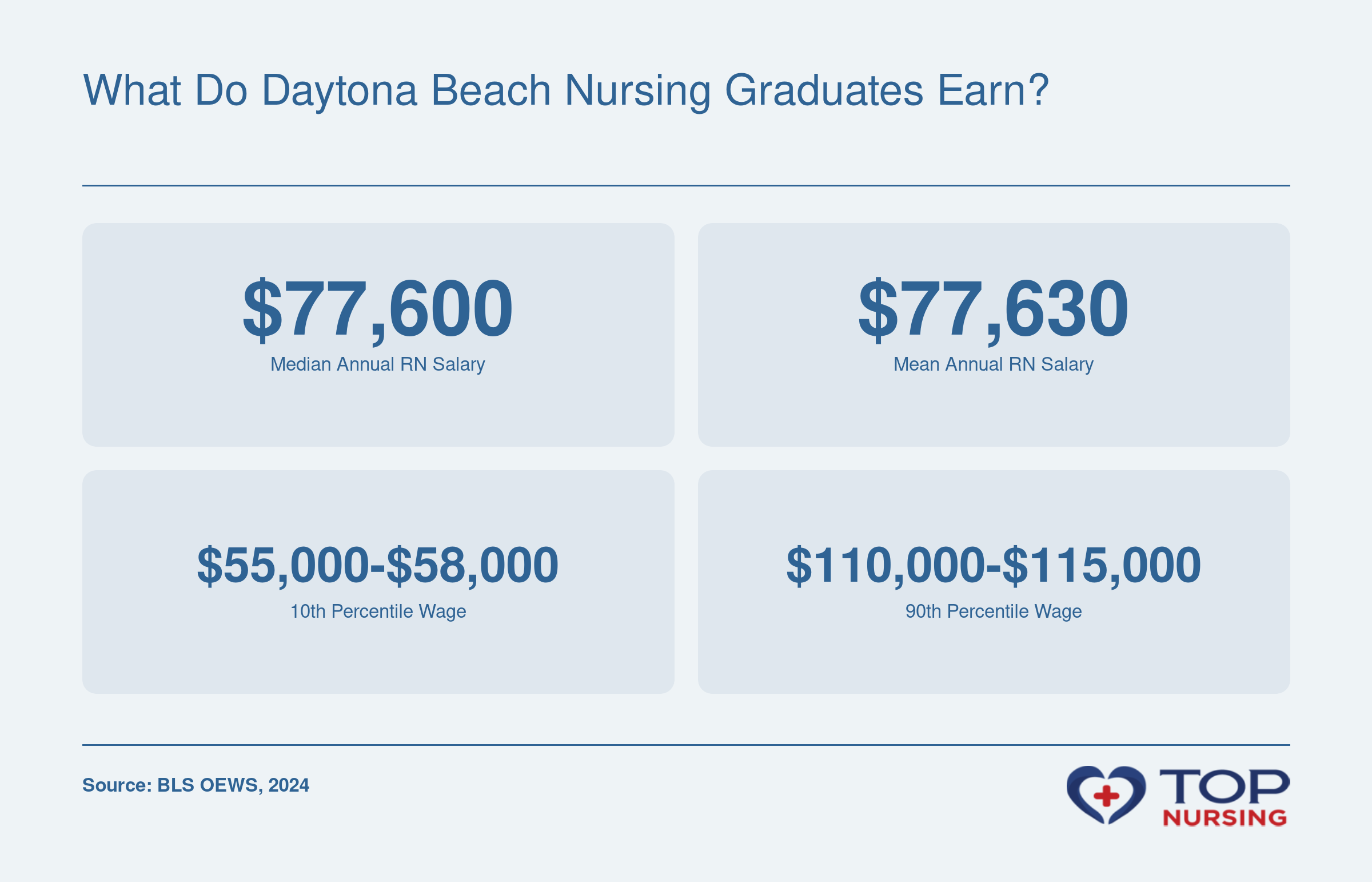 RN wages in Deltona-Daytona Beach MSA: median $77,600, mean $77,630, 10th percentile $55K-$58K, 90th $110K-$115K per BLS 2024.