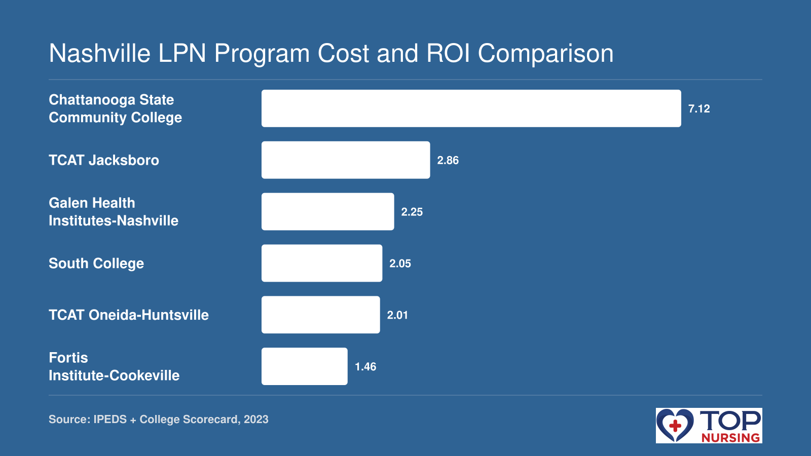 Return-on-investment ratios for six LPN programs near Nashville: Chattanooga State 7.12, TCAT Jacksboro 2.86, Galen 2.25, South College 2.05, TCAT Oneida-Huntsville 2.01, Fortis 1.46.