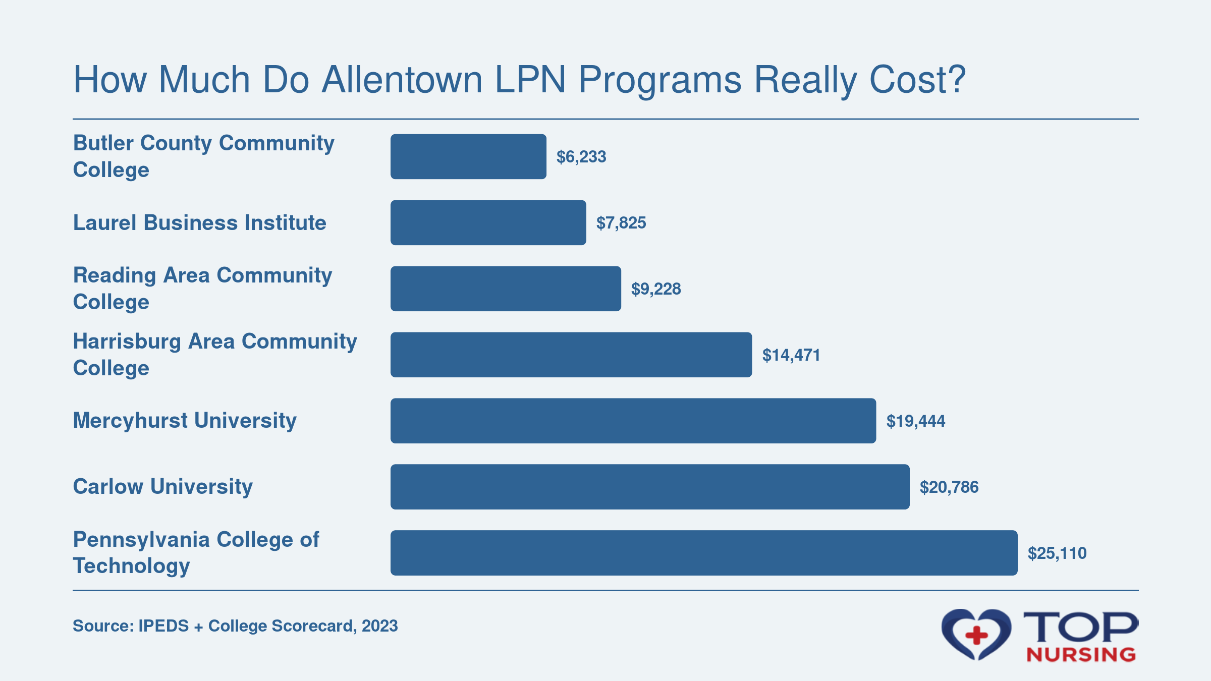 Average net price after aid at seven LPN programs in Pennsylvania, ranging from $6,233 to $25,110 based on 2023 data