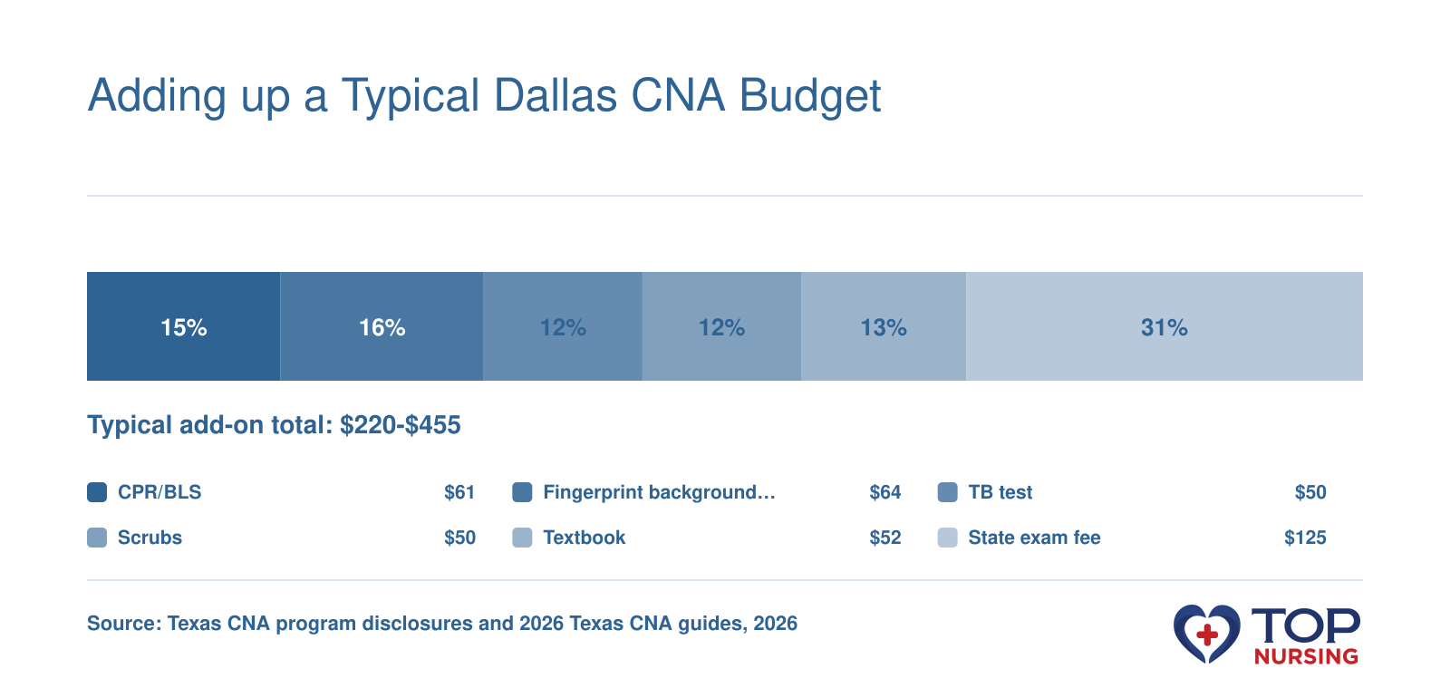 Typical Dallas CNA add-on costs range $220-$455 in 2026, covering CPR/BLS, background check, TB test, scrubs, textbook, and exam fees.