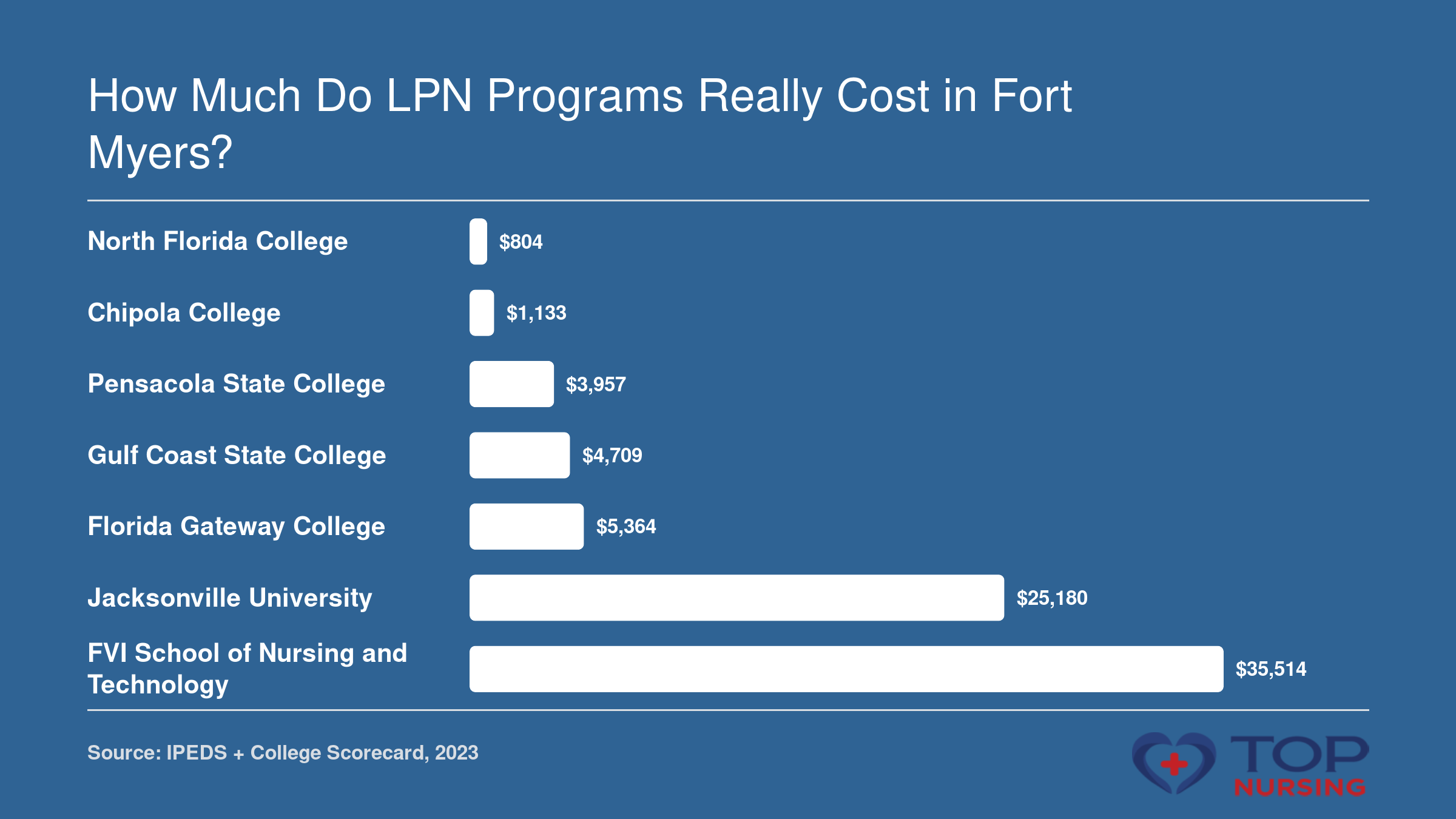 Net price after aid for seven LPN programs near Fort Myers, ranging from $804 at North Florida College to $35,514 at FVI School of Nursing and Technology, 2023.