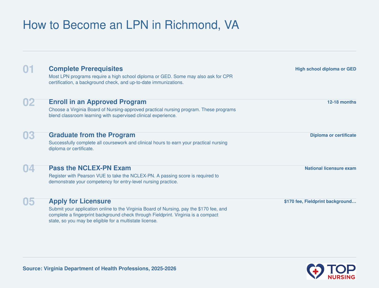 Five-step pathway to become an LPN in Virginia: prerequisites, program enrollment, graduation, NCLEX-PN, and licensure application.