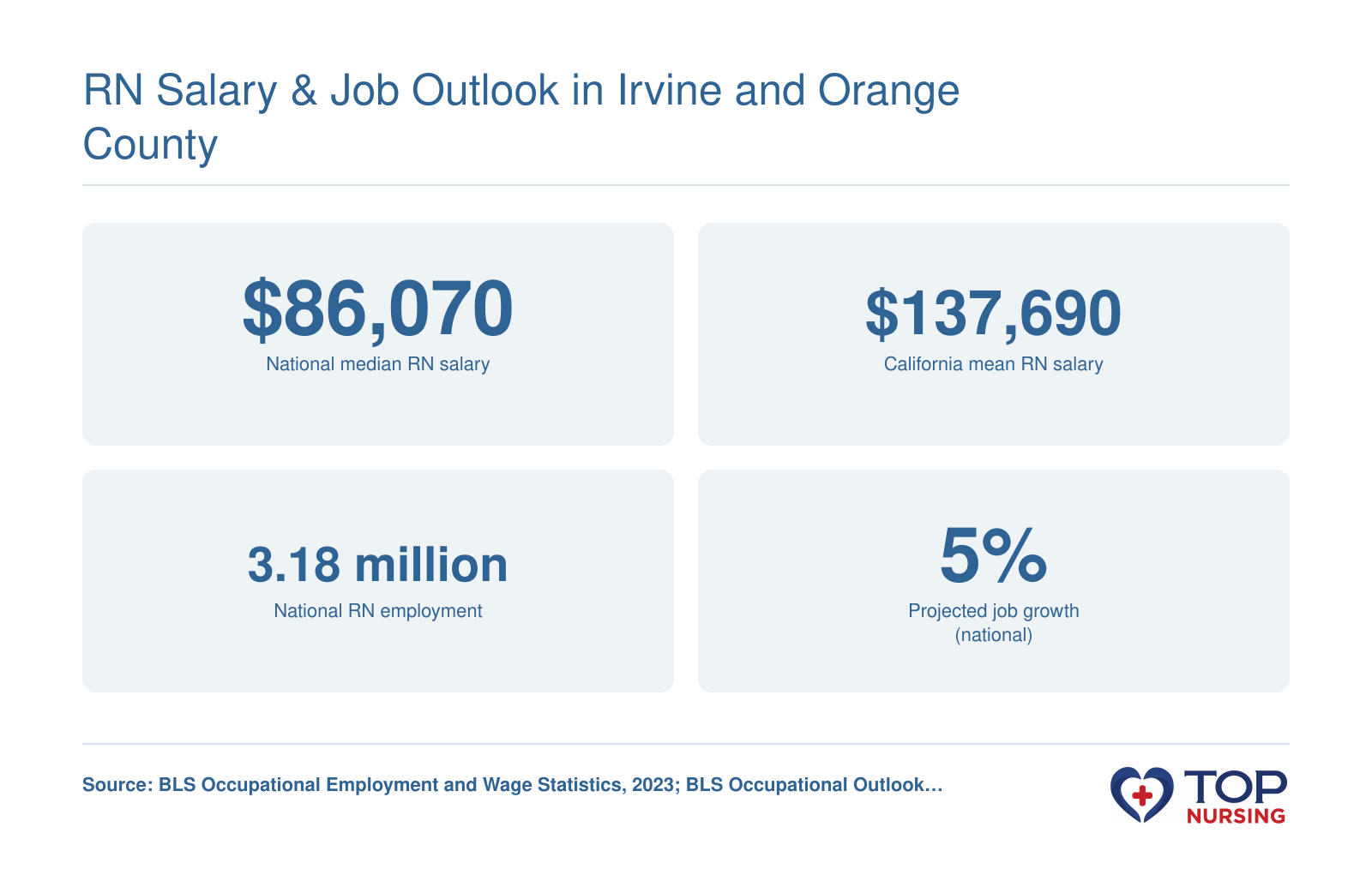 National median RN salary of $86,070, California mean RN salary of $137,690, total national RN employment of 3.18 million, and projected 5% job growth 2024-2034.