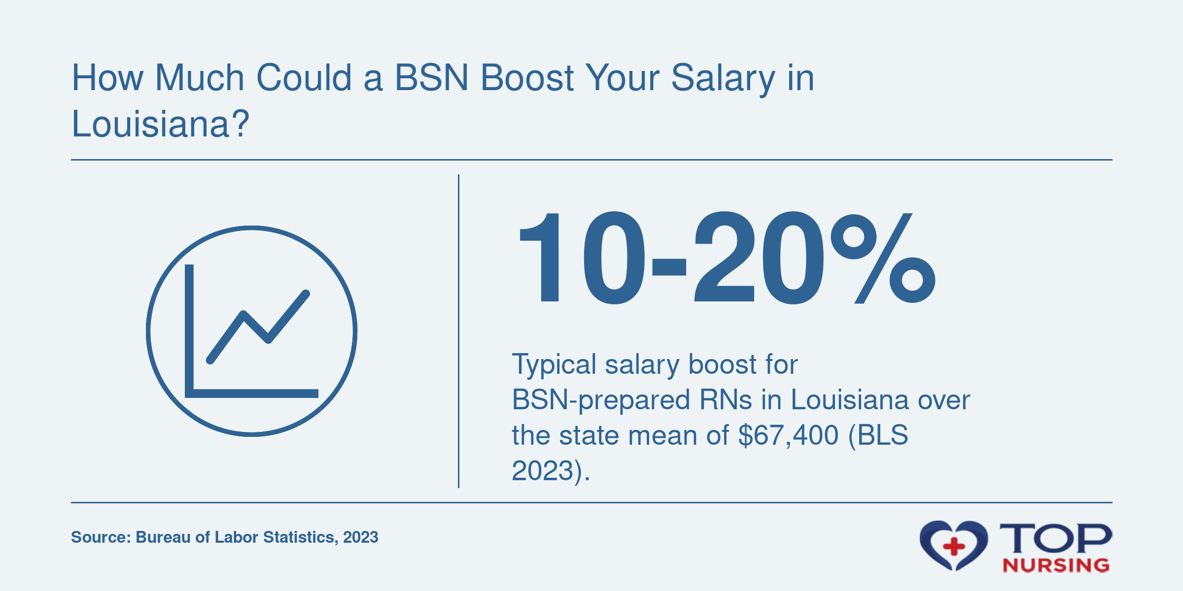 BSN premium adds 10-20% to Louisiana's RN mean wage of $67,400, reaching $74,000-$81,000 (BLS 2023).