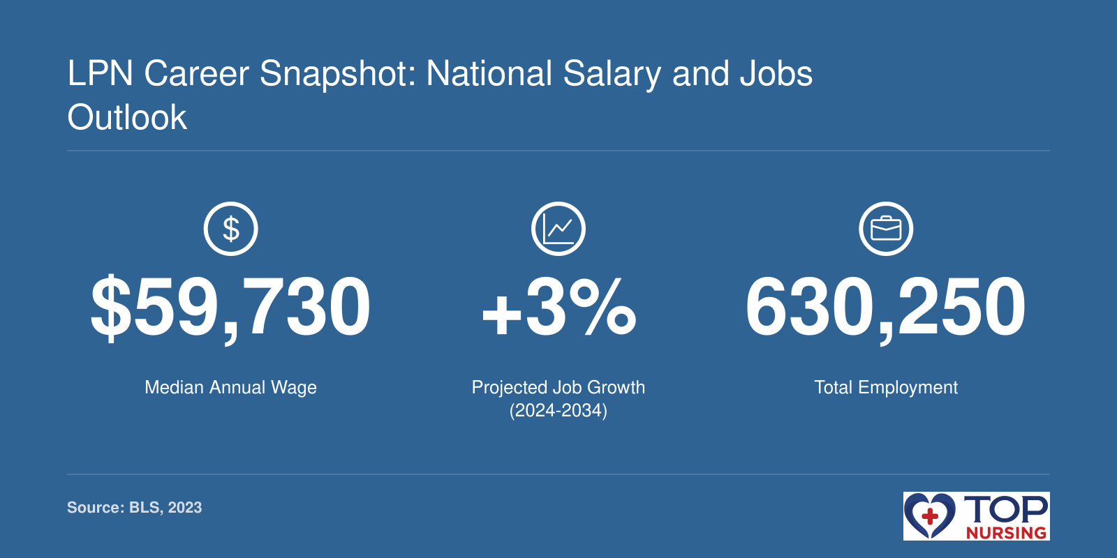 National median LPN salary of $59,730 in 2023, 3% projected job growth 2024-2034, and 630,250 jobs.